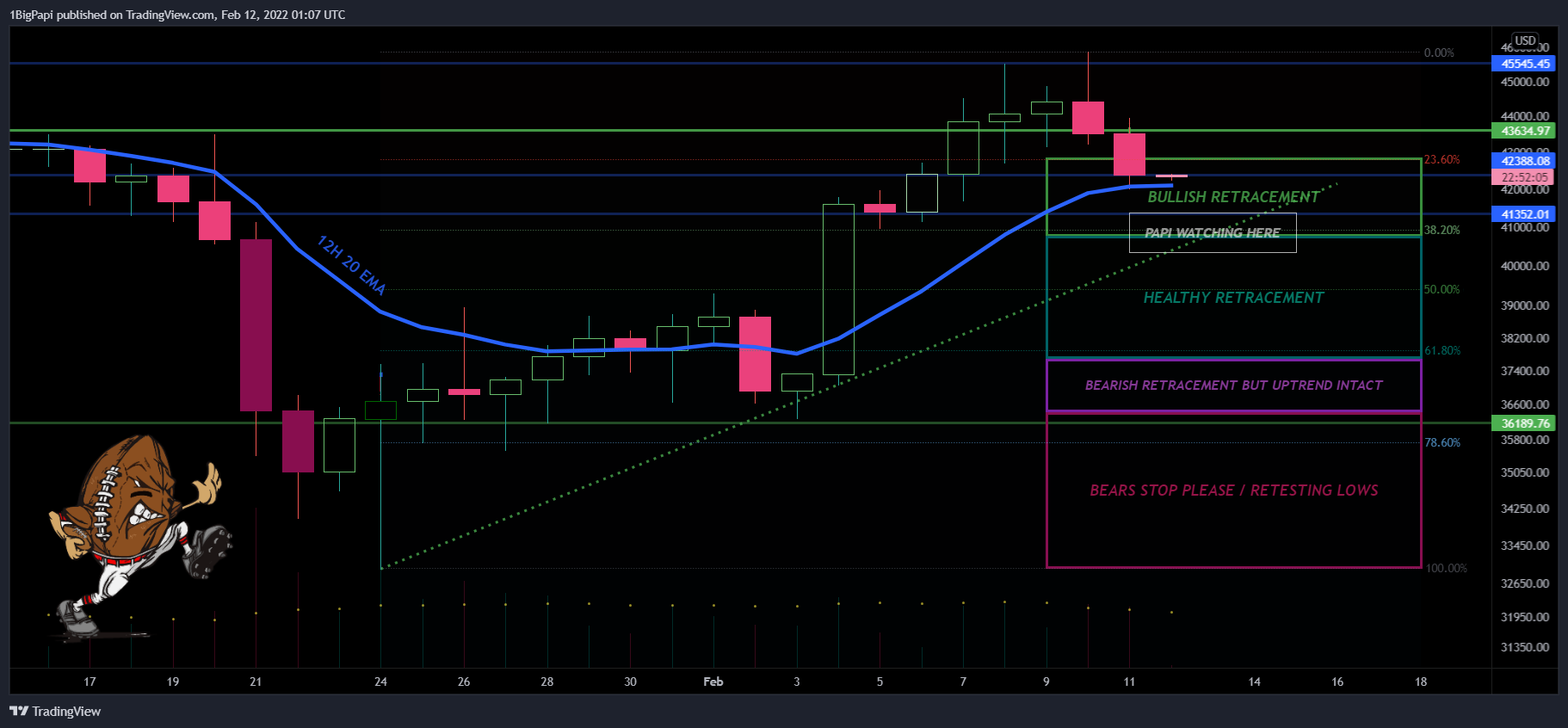 COINBASE:BTCUSD Chart Image by 1BigPapi
