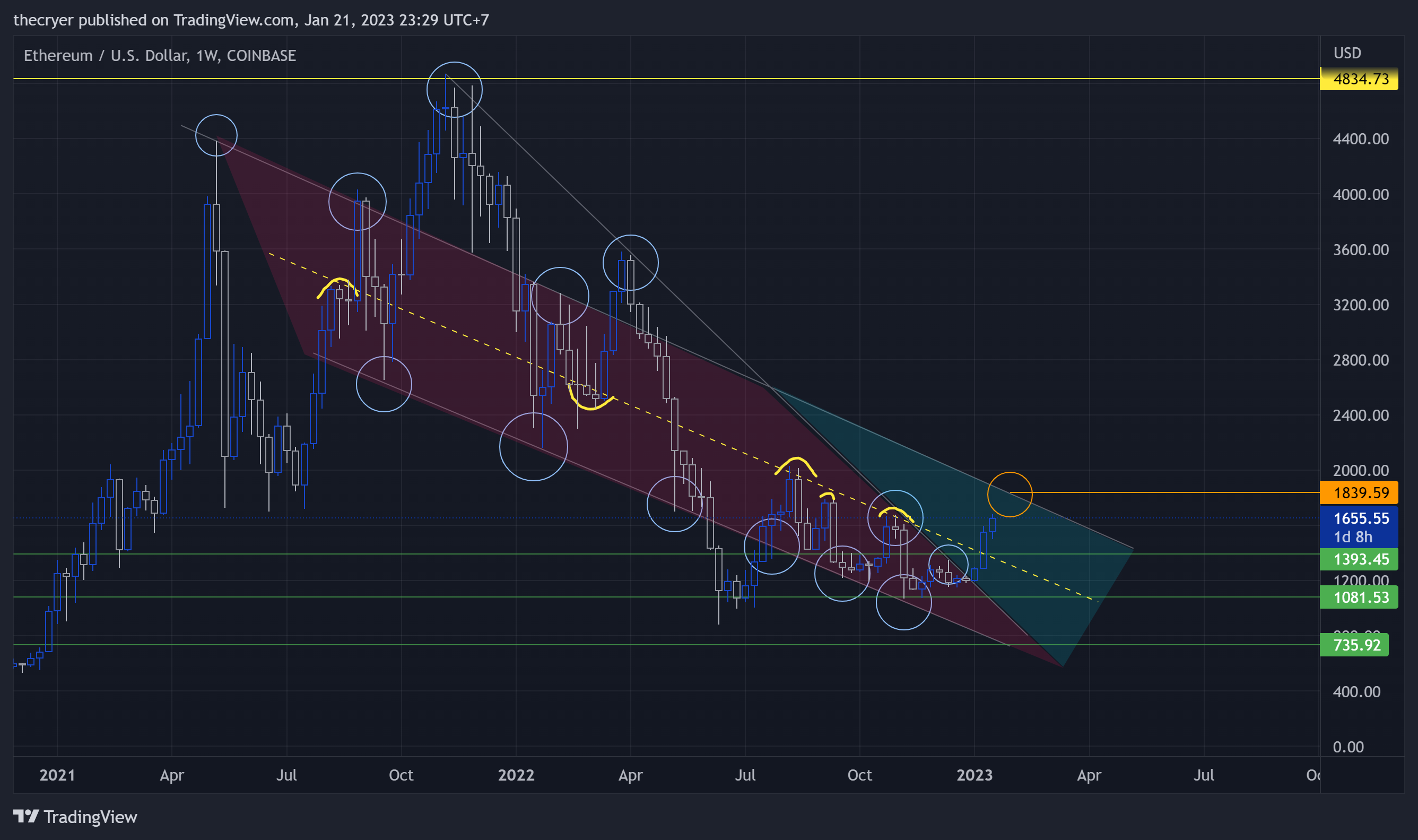COINBASE:ETHUSD Chart Image by thecryer