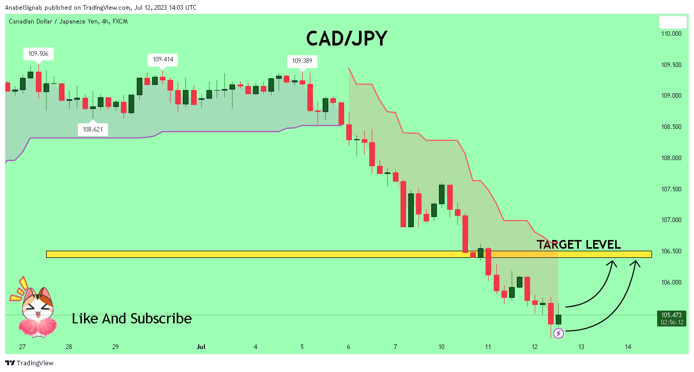 FX:CADJPY Chart Image by AnabelSignals