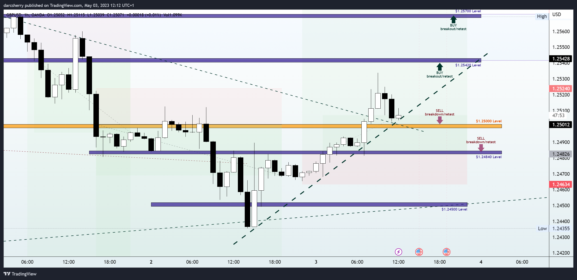 OANDA:GBPUSD Chart Image by darcsherry