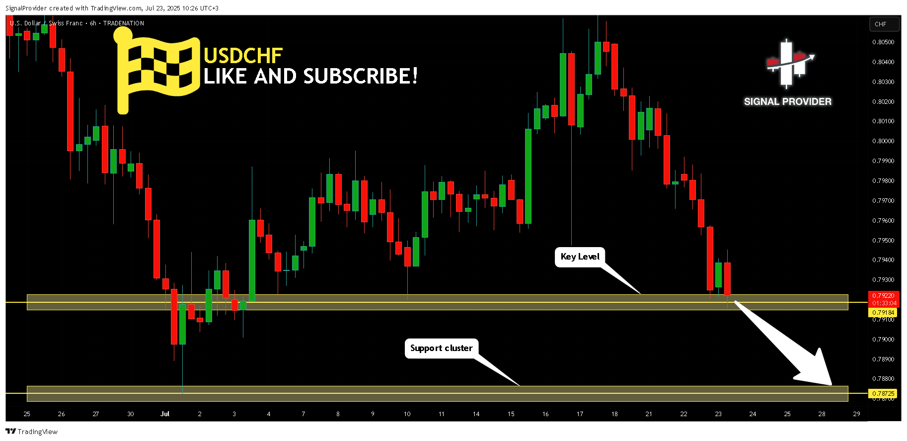 TRADENATION:USDCHF Chart Image by SignalProvider