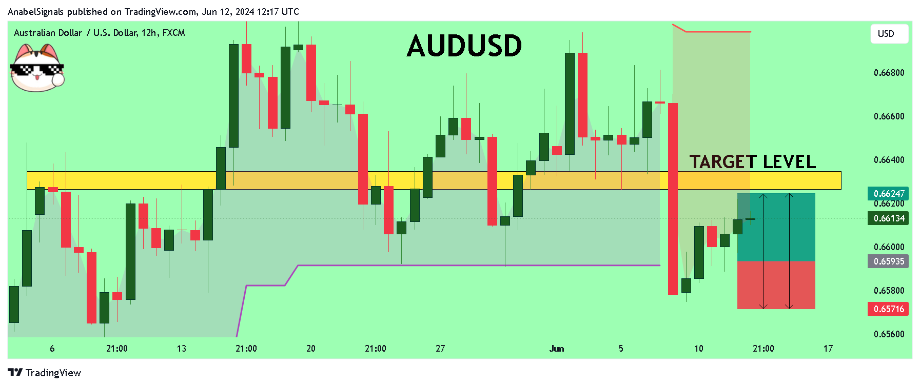 FX:AUDUSD Chart Image by AnabelSignals