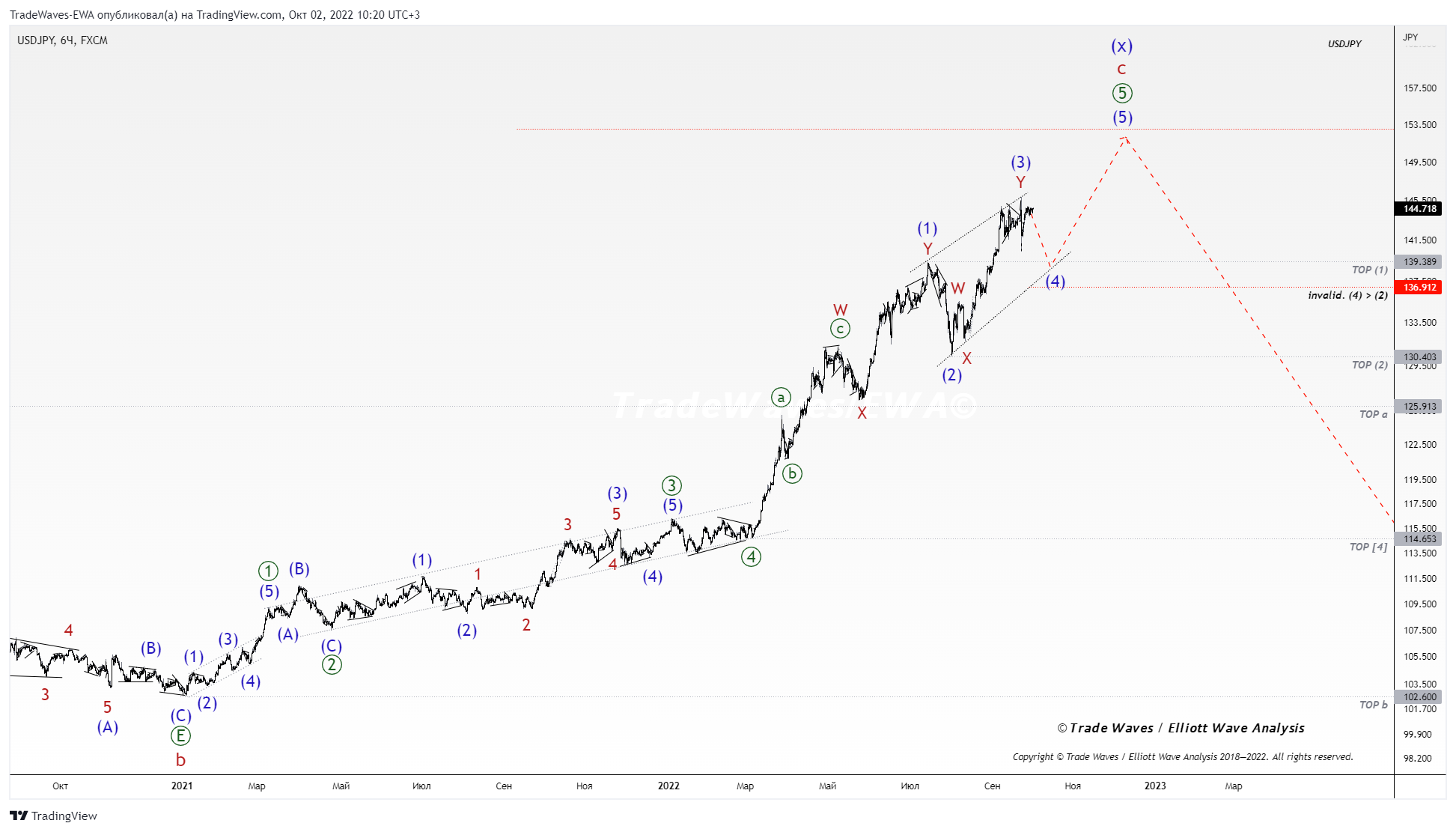 FX:USDJPY Chart Image by TradeWaves-EWA