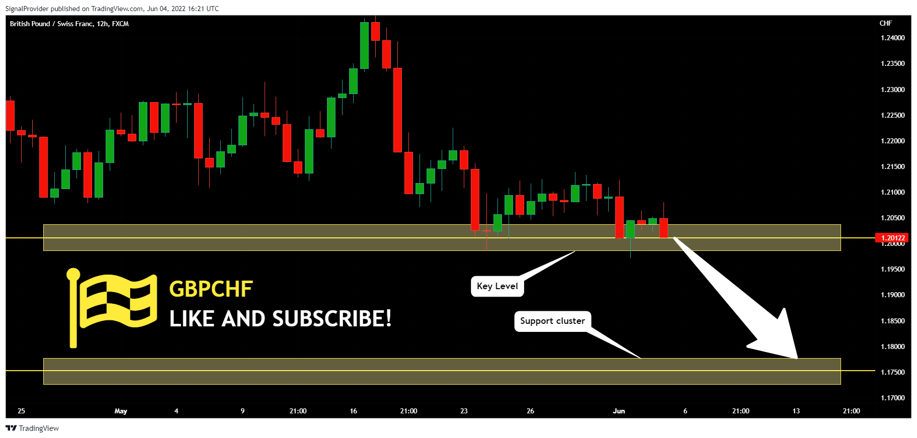 FX:GBPCHF Chart Image by SignalProvider