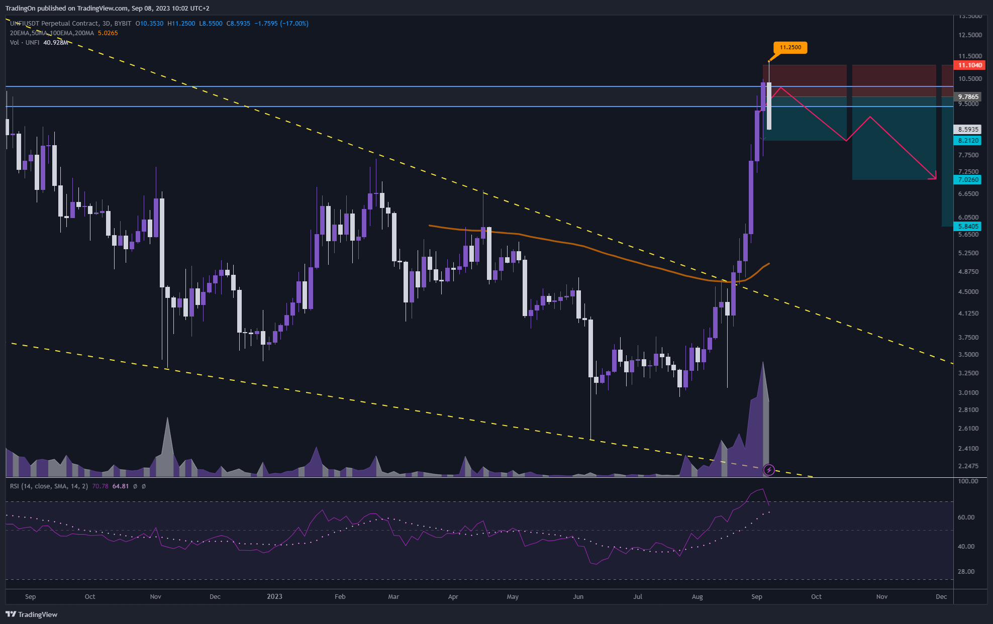 BYBIT:UNFIUSDT.P Chart Image by TradingOn