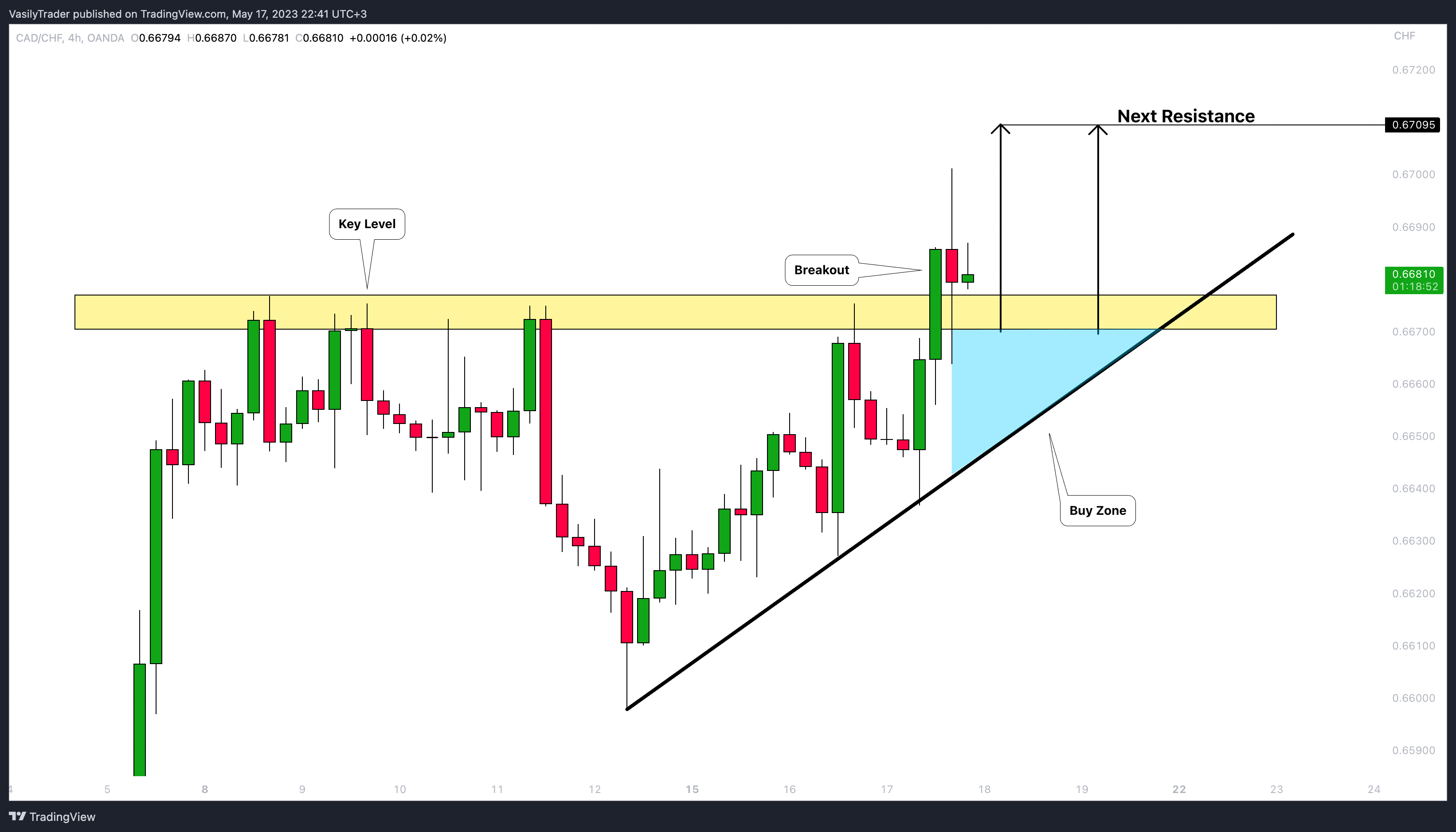 OANDA:CADCHF Chart Image by VasilyTrader