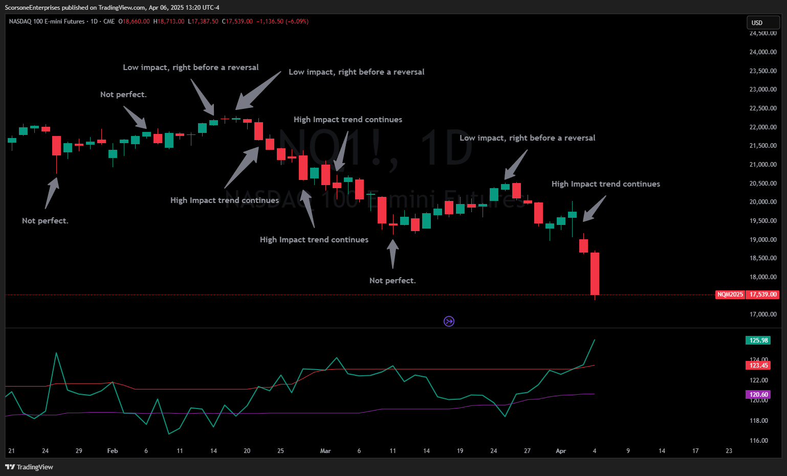 CME_MINI:NQ1! Chart Image by ScorsoneEnterprises