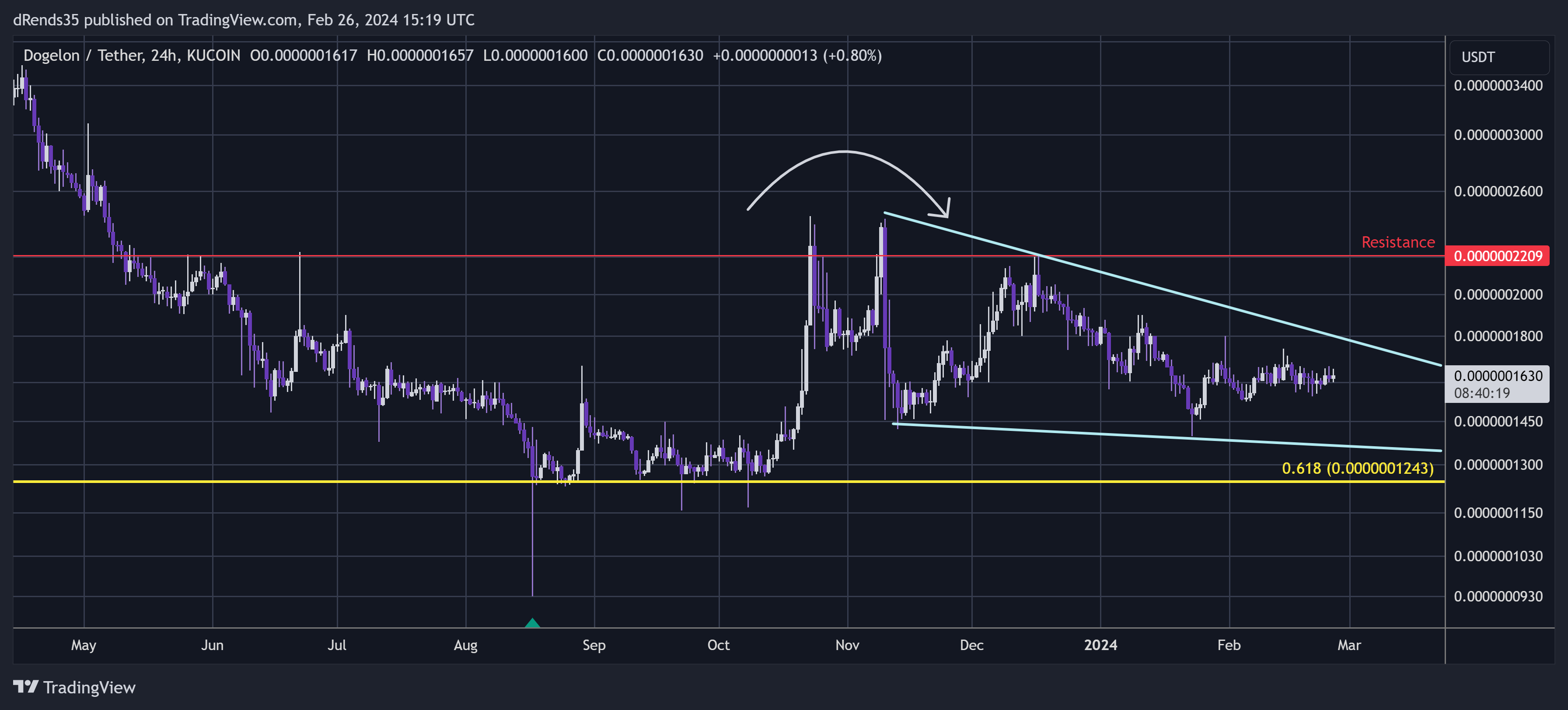 KUCOIN:ELONUSDT Chart Image by dRends35