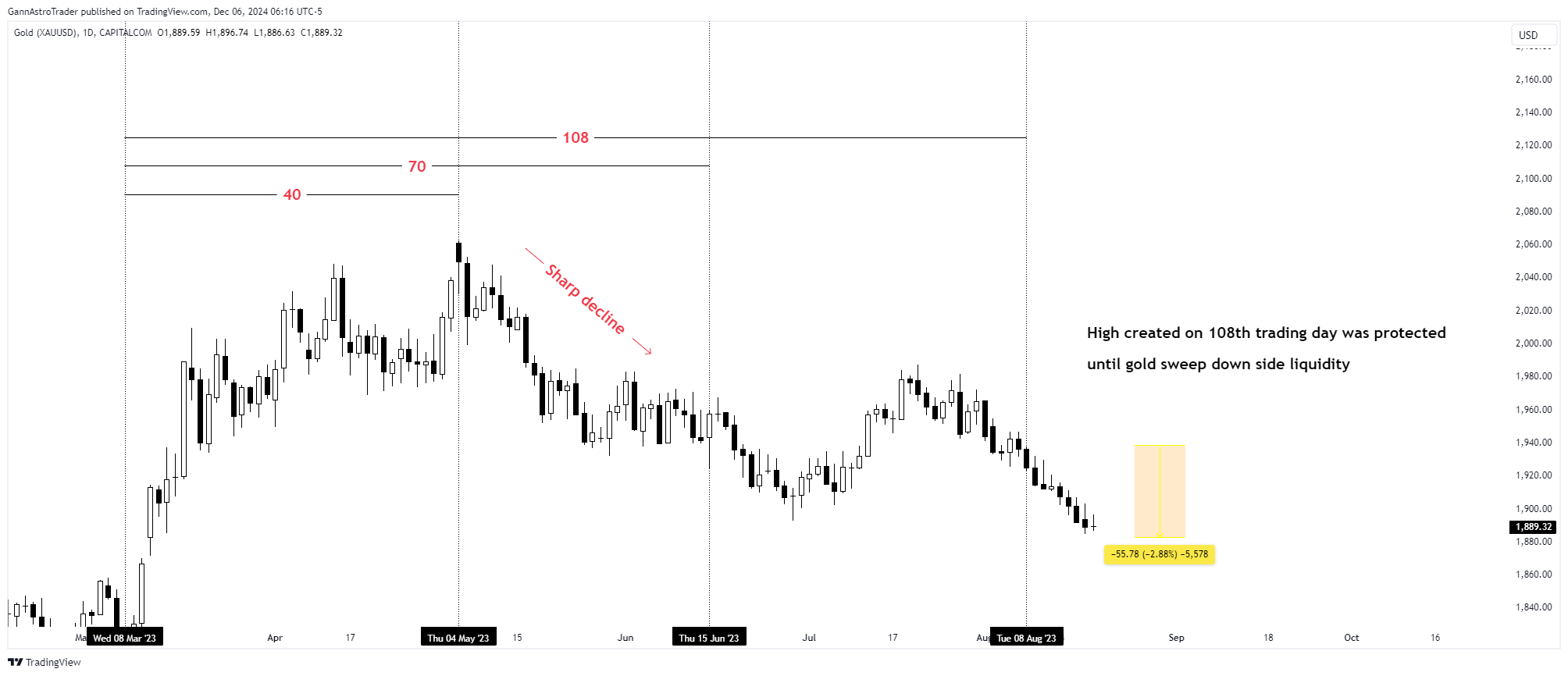CAPITALCOM:GOLD Chart Image by GannAstroTrader