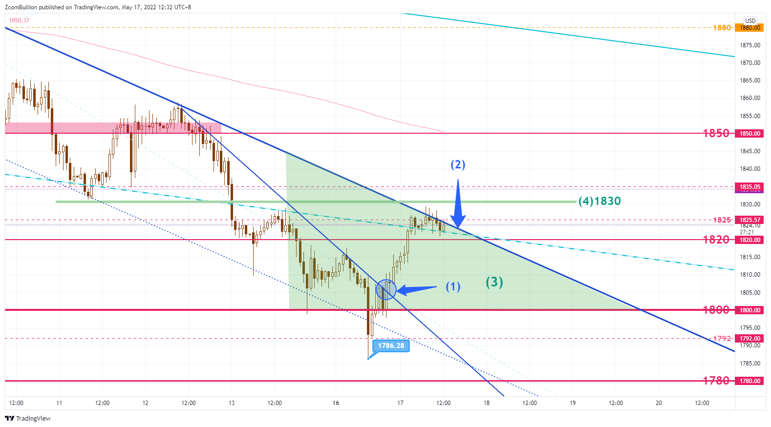 TVC:GOLD Chart Image by 1uptick