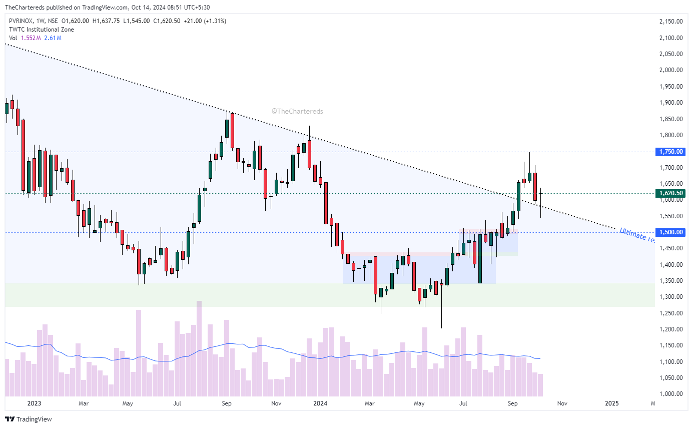 NSE:PVRINOX Chart Image by TheChartereds