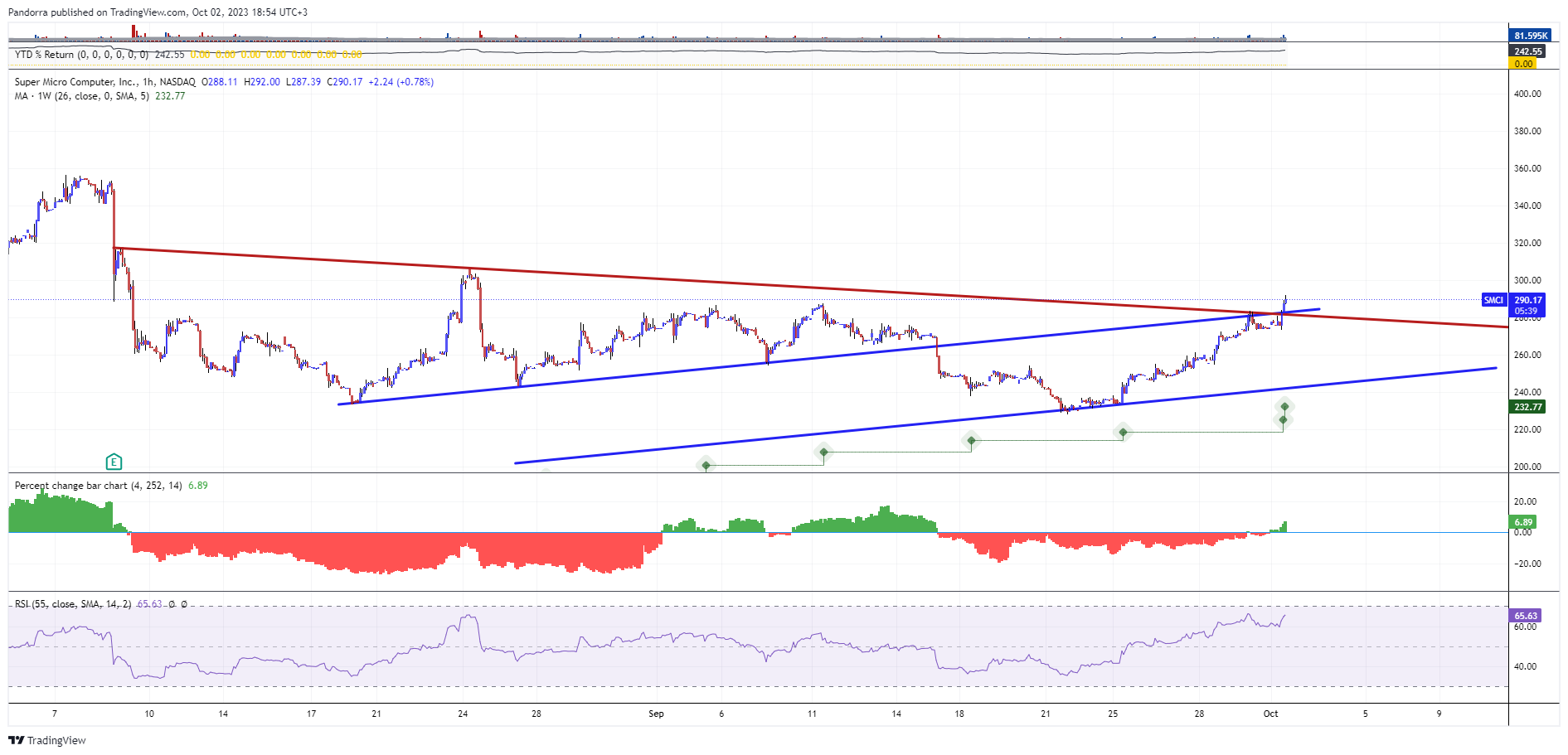 BATS:SMCI Chart Image by PandorraResearch