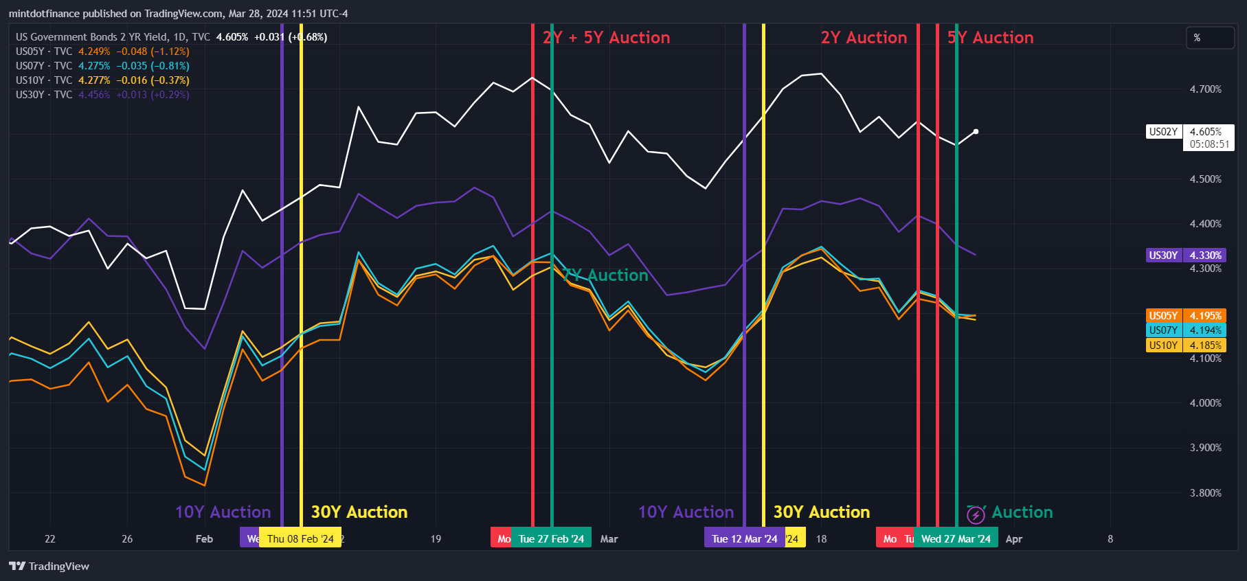 TVC:US02Y Chart Image by mintdotfinance