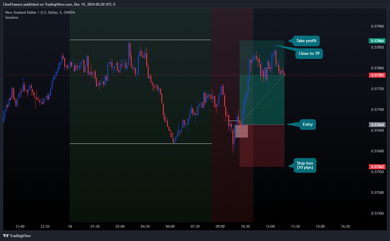OANDA:NZDUSD Chart Image by CleoFinance