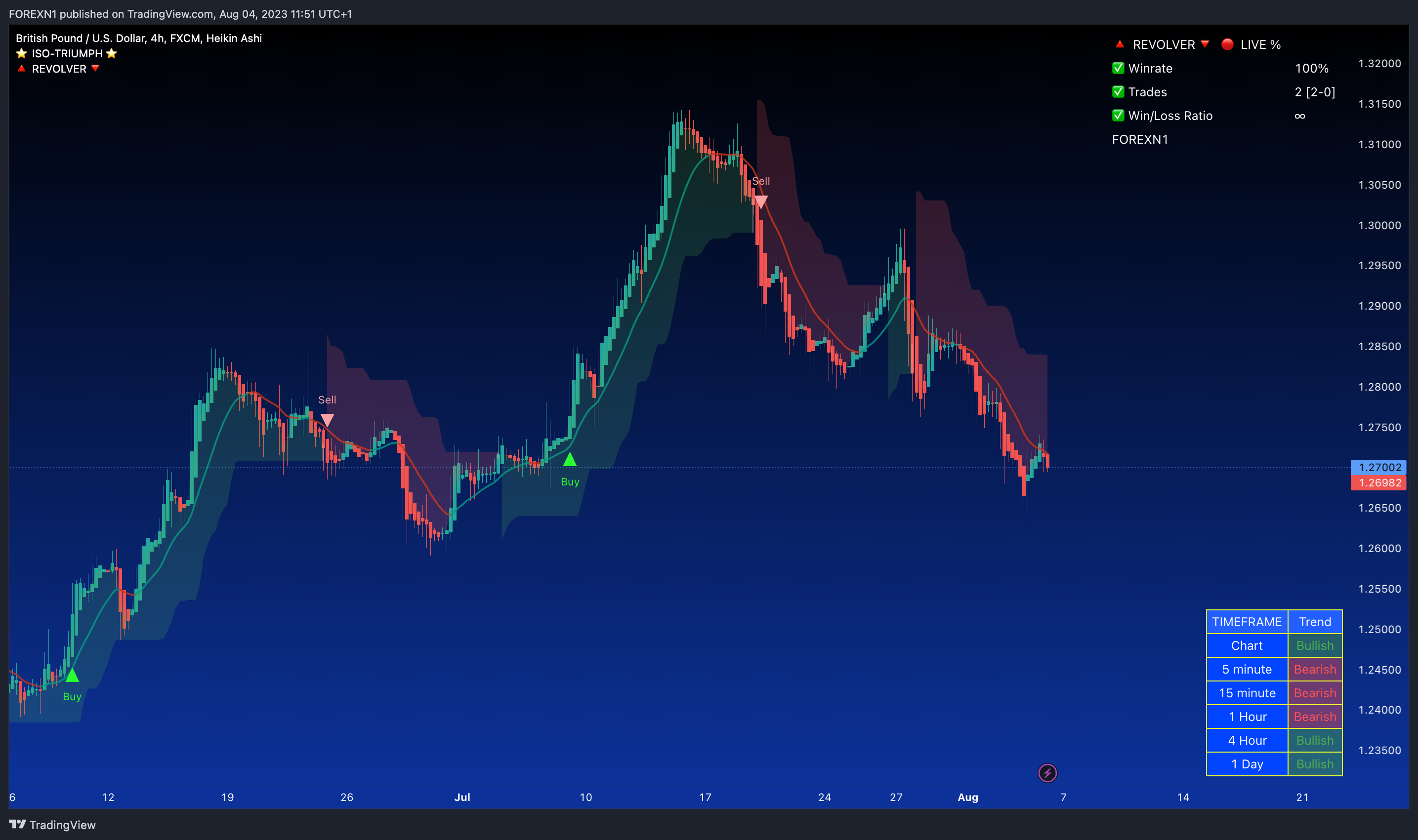 FX:GBPUSD Chart Image by FOREXN1
