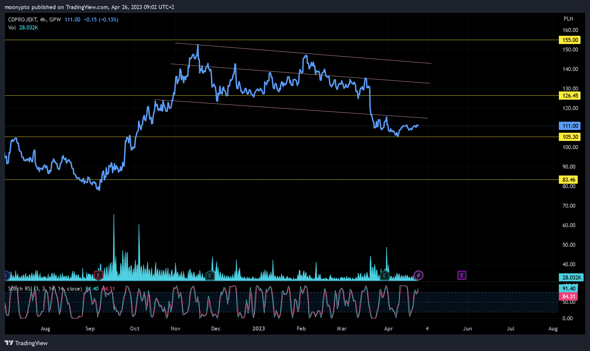 GPW:CDR Chart Image by moonypto