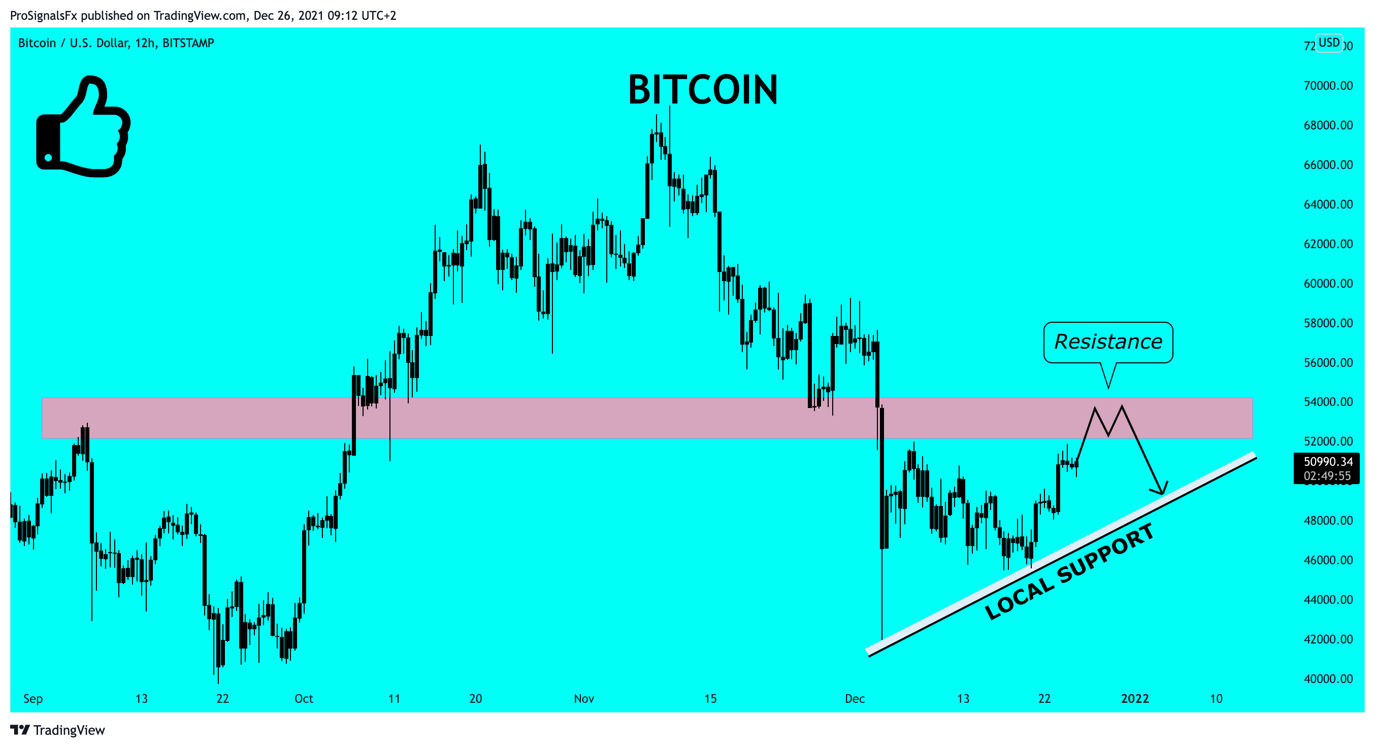 BITSTAMP:BTCUSD Chart Image by ProSignalsFx