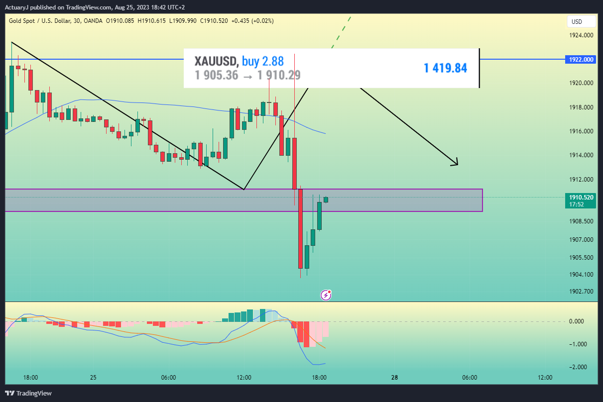 OANDA:XAUUSD Chart Image by ActuaryJ