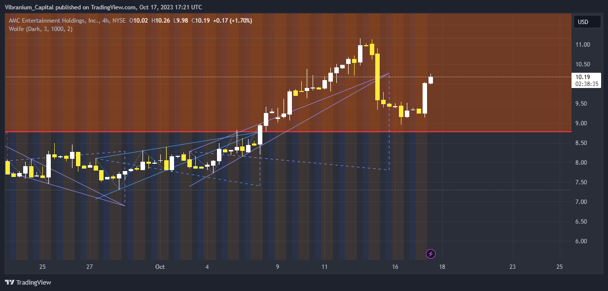 BATS:AMC Chart Image by Aura_Trades