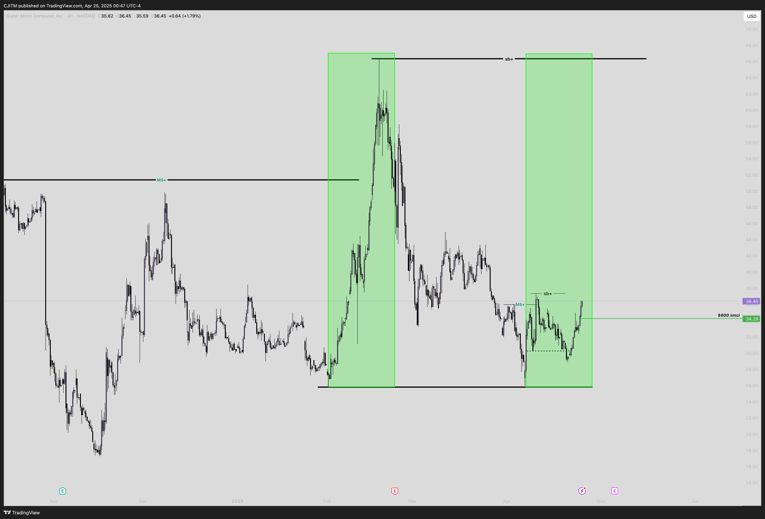 BATS:SMCI Chart Image by CJITM