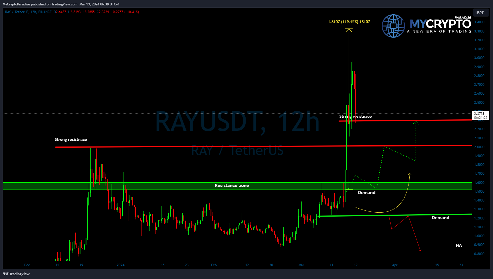 BINANCE:RAYUSDT Chart Image by MyCryptoParadise