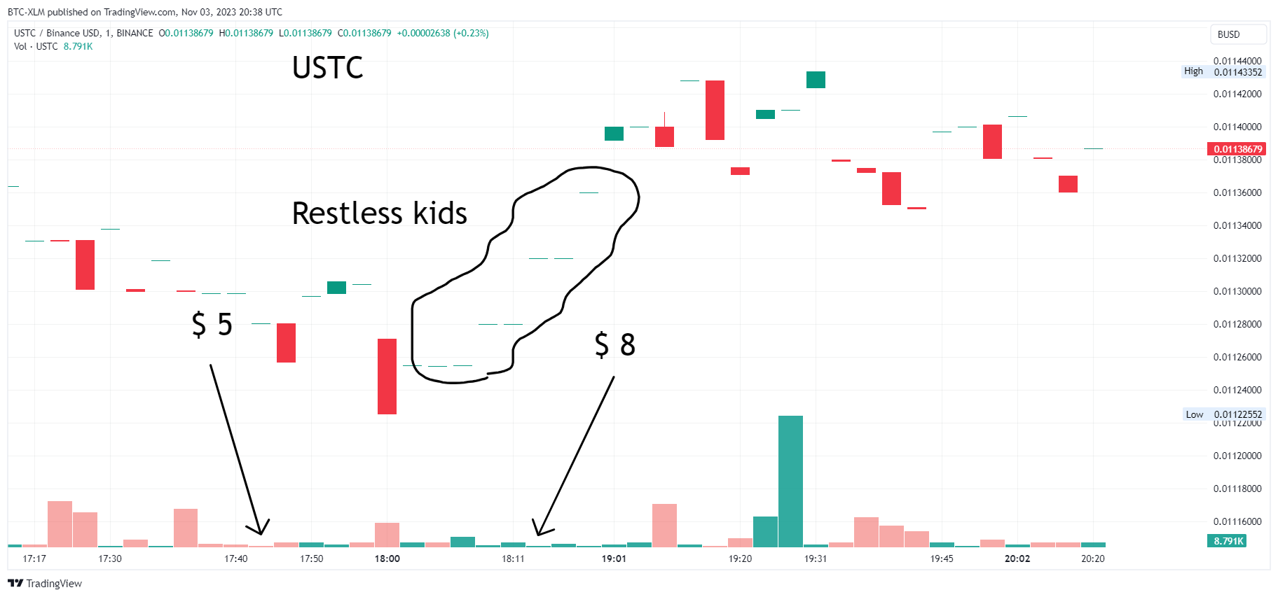 BINANCE:USTCBUSD Chart Image by BTC-XLM
