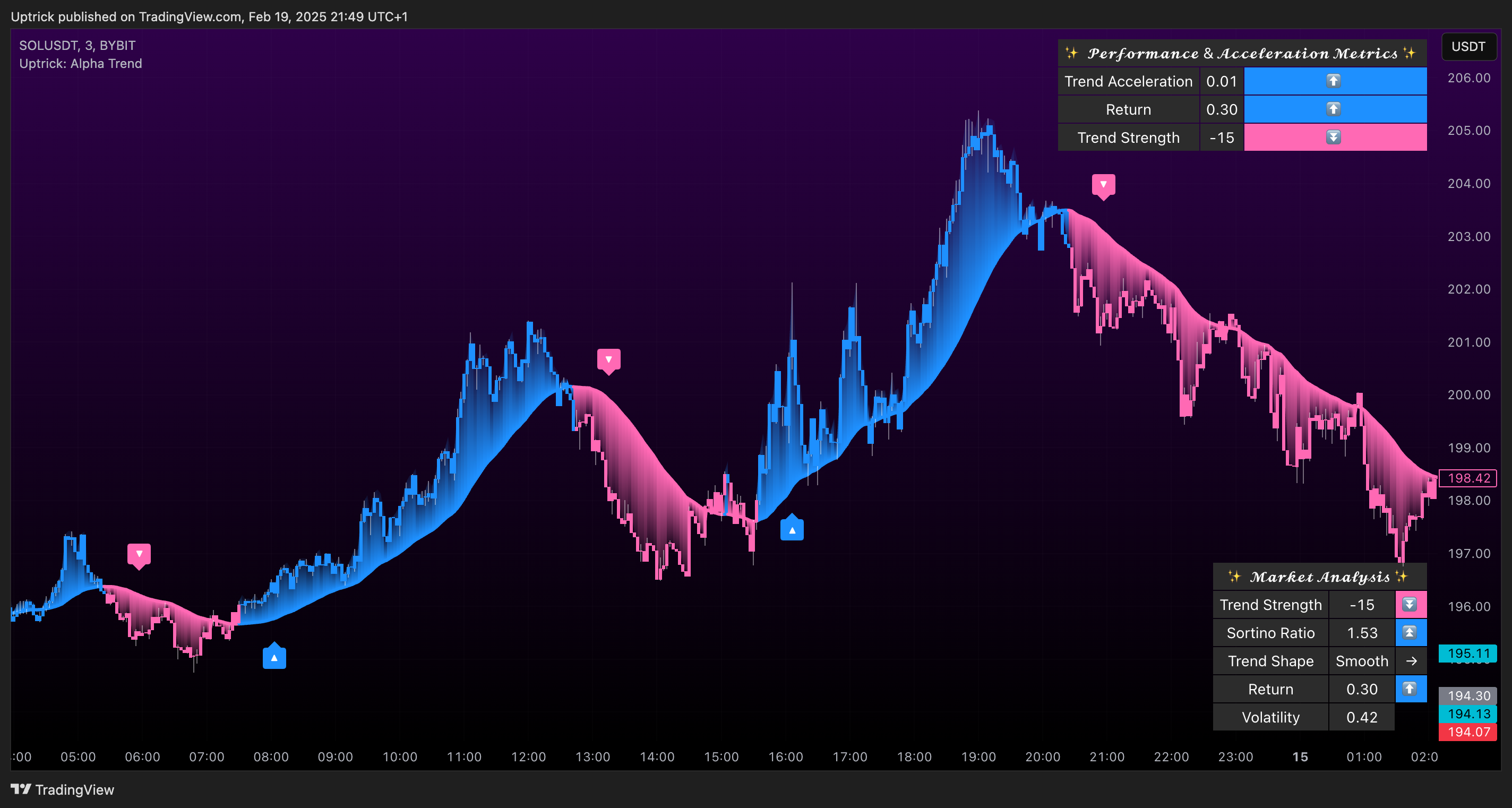 BYBIT:SOLUSDT Chart Image by Uptrick