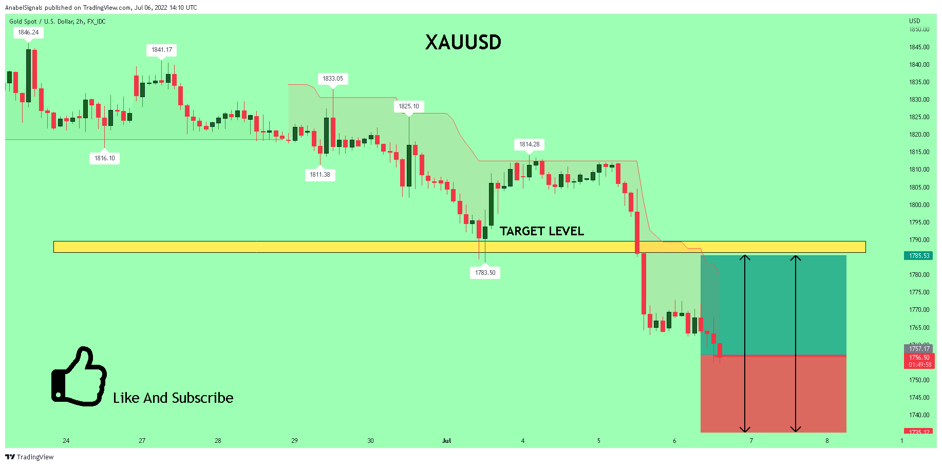 FX_IDC:XAUUSD Chart Image by AnabelSignals