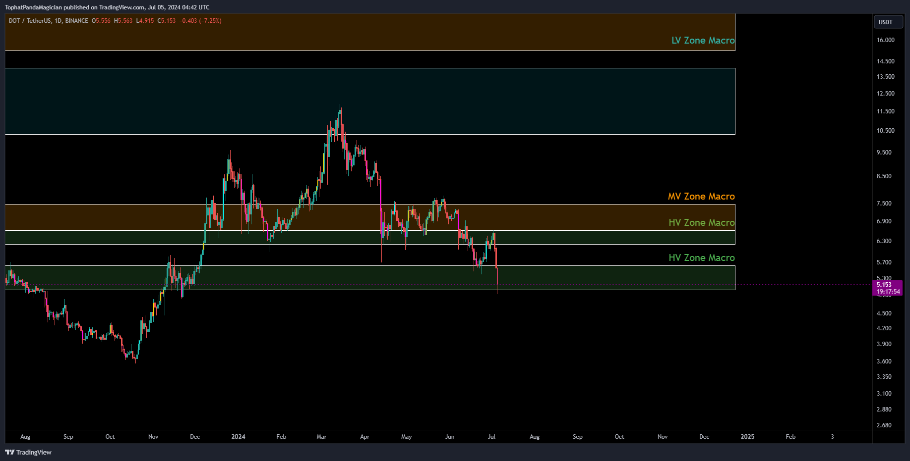 BINANCE:DOTUSDT Chart Image by TophatPandaMagician