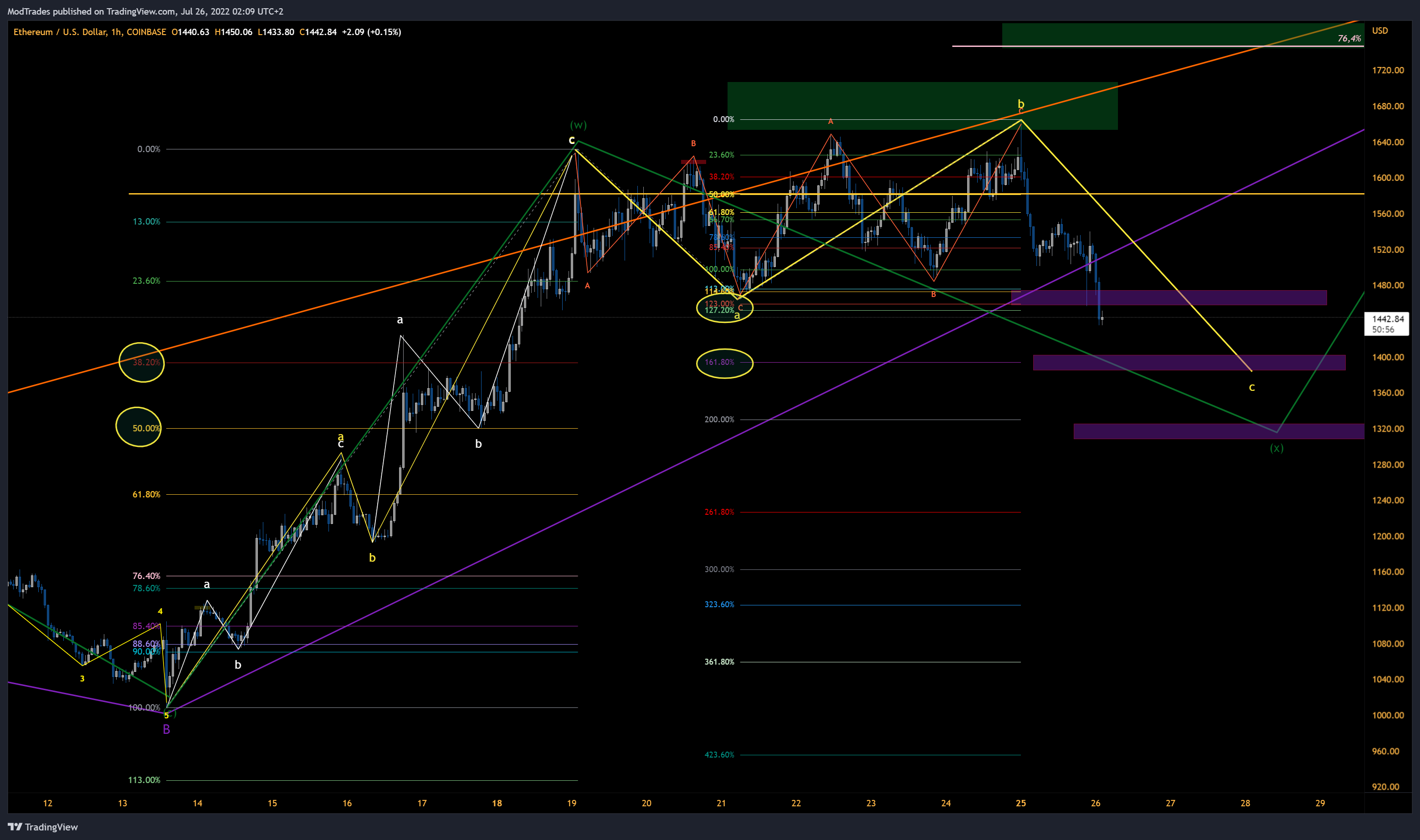 COINBASE:ETHUSD Chart Image by ModTrades