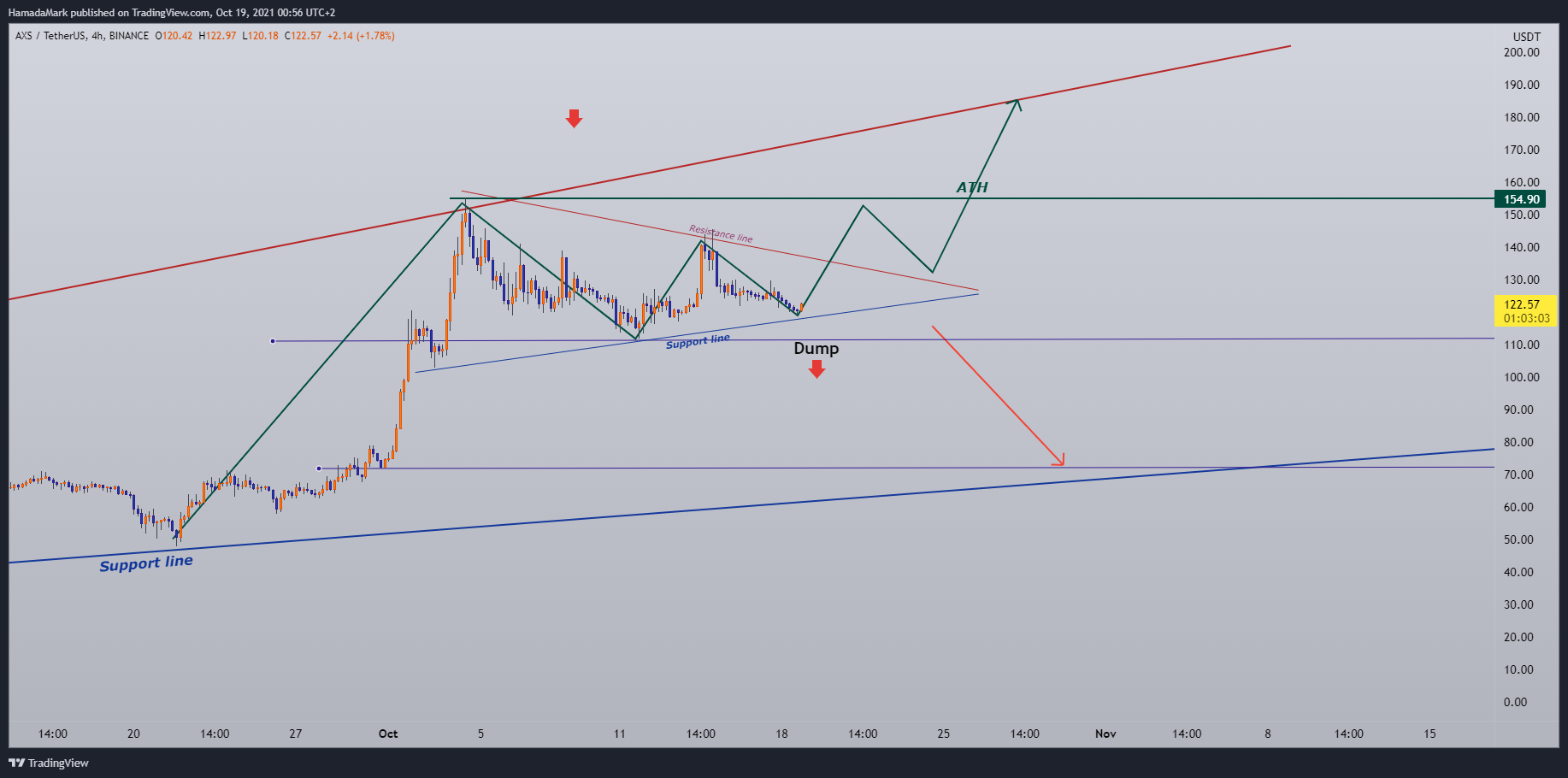 BINANCE:AXSUSDT Chart Image by HamadaMark
