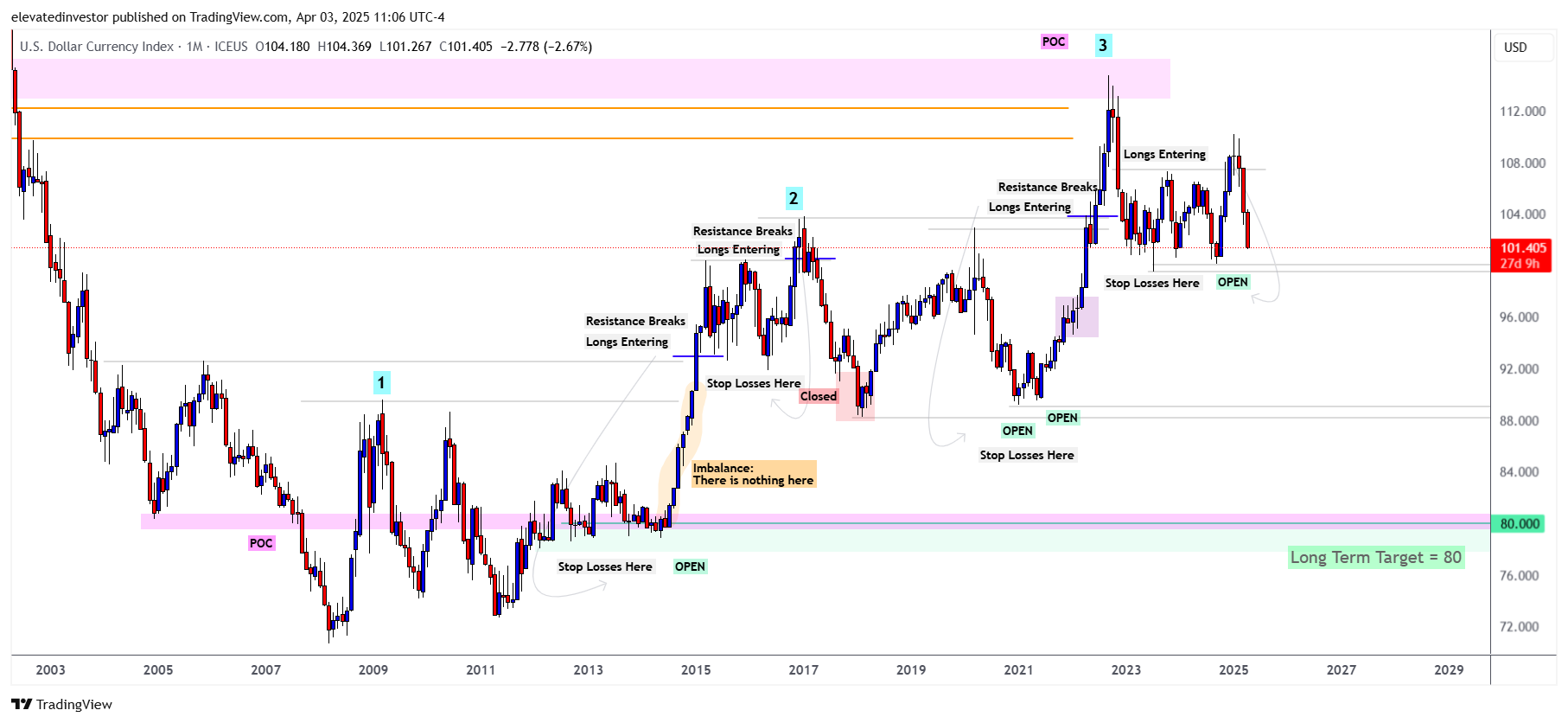 ICEUS_DLY:DXY Chart Image by elevatedinvestor