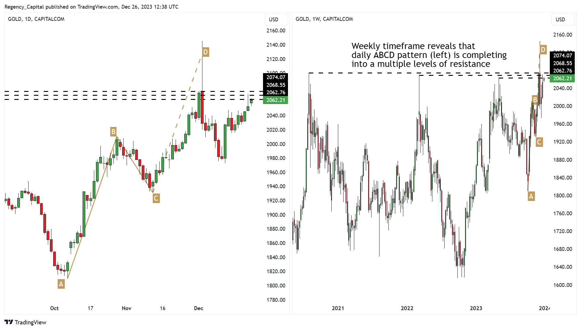 CAPITALCOM:GOLD Chart Image by Regency_Capital