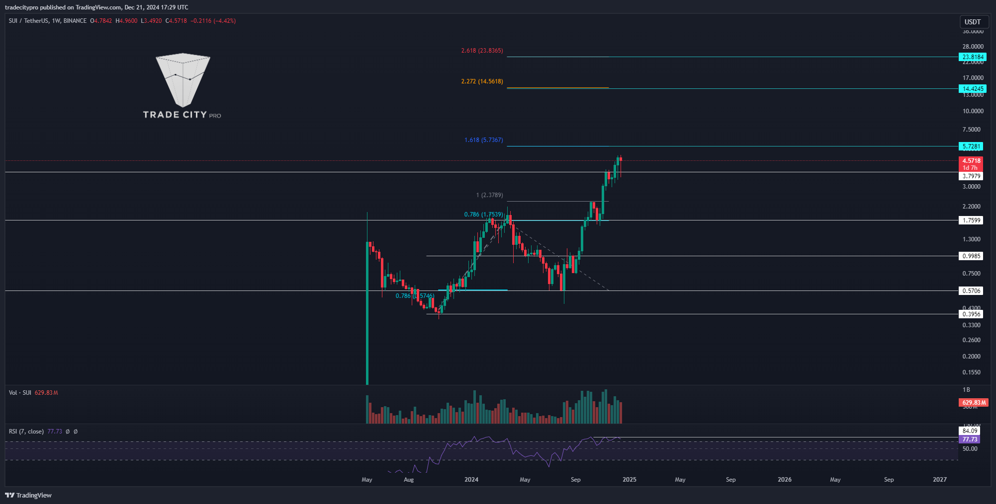 BINANCE:SUIUSDT Chart Image by tradecitypro