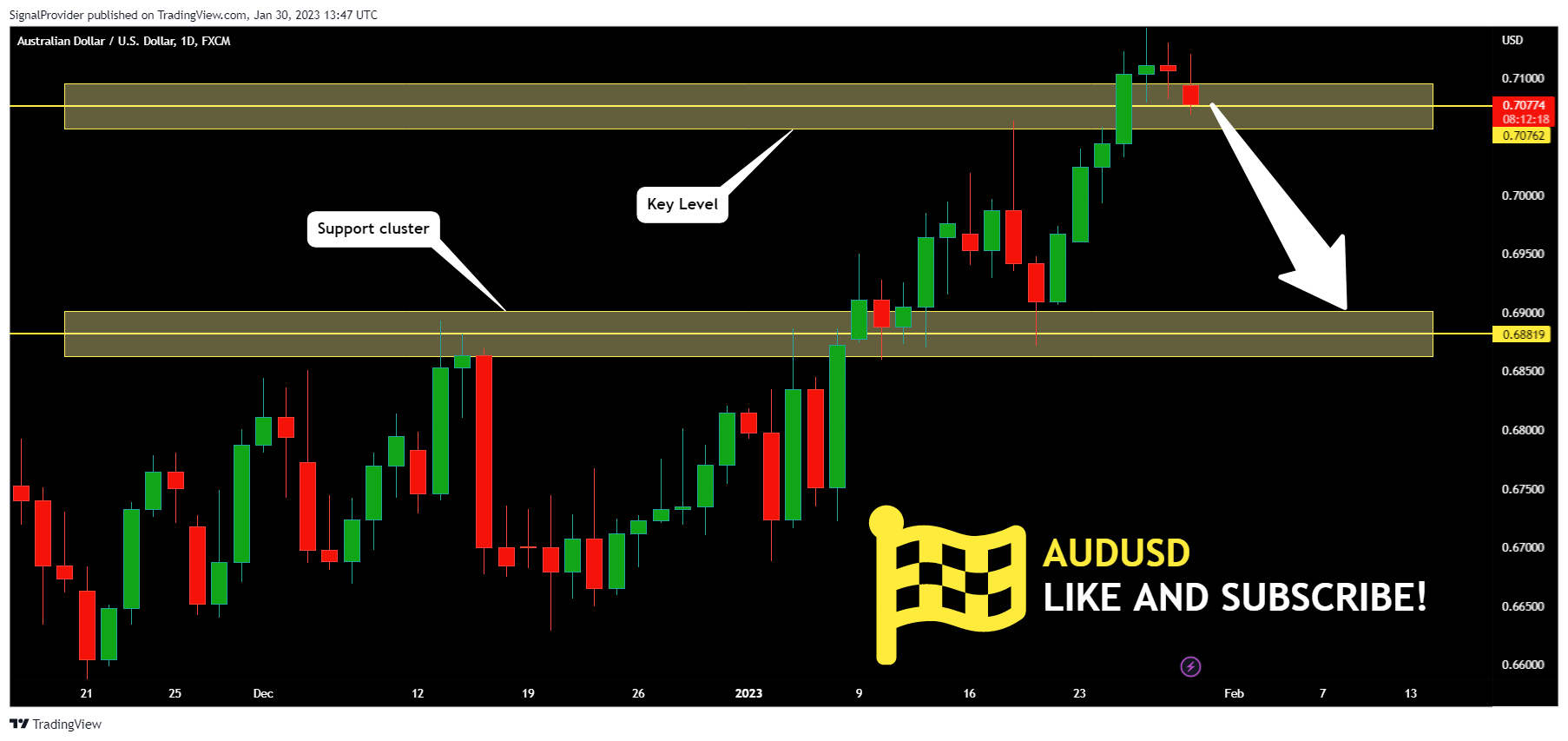 FX:AUDUSD Chart Image by SignalProvider