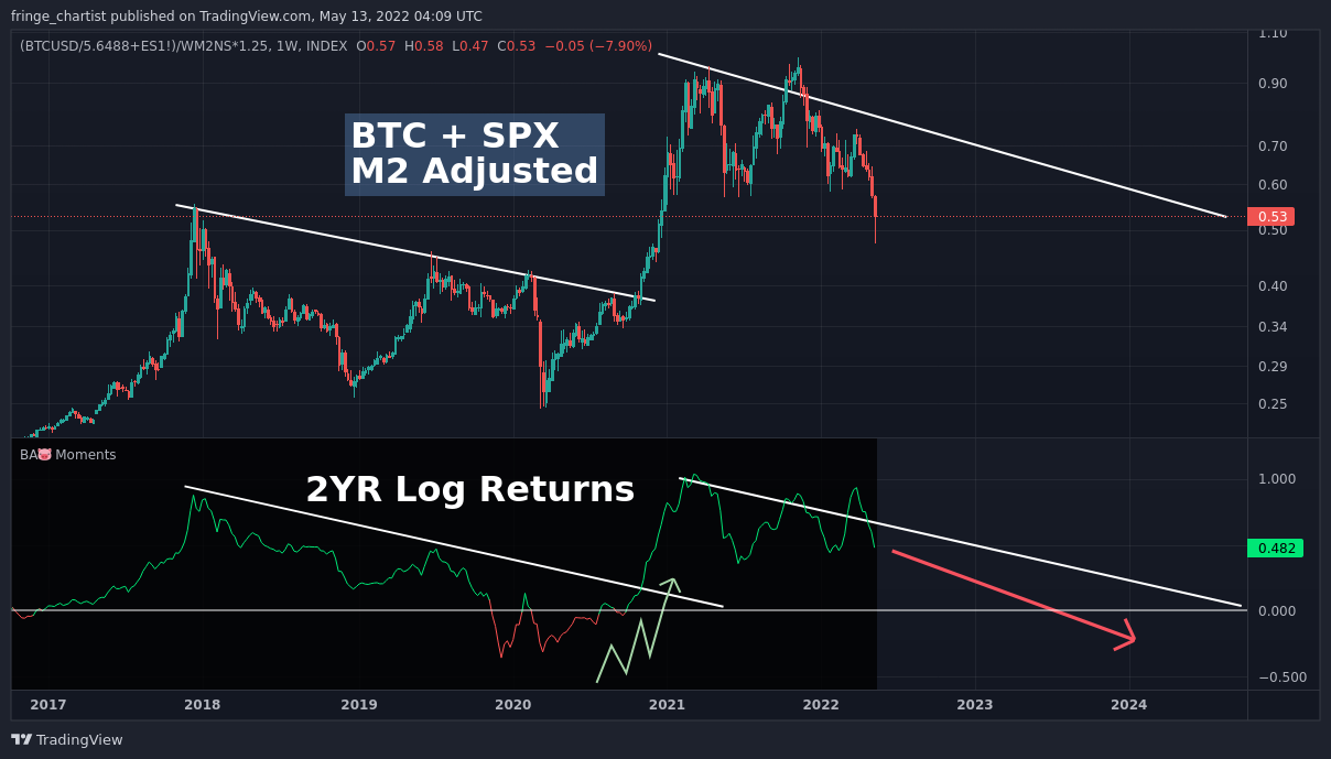 (INDEX:BTCUSD/5.6488+CME_MINI:ES1!)/FRED:WM2NS*1.25 Chart Image by fringe_chartist