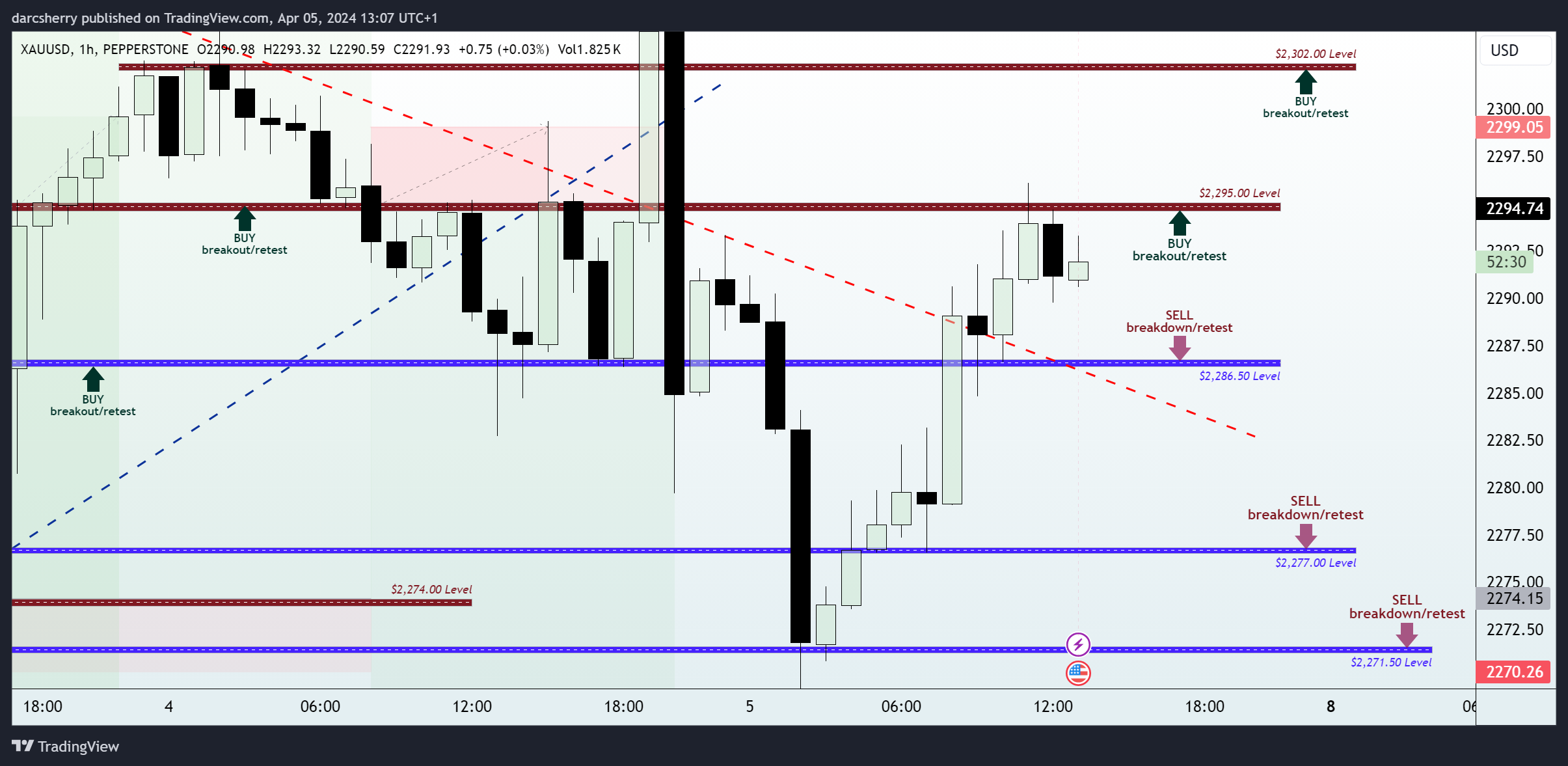PEPPERSTONE:XAUUSD Chart Image by darcsherry