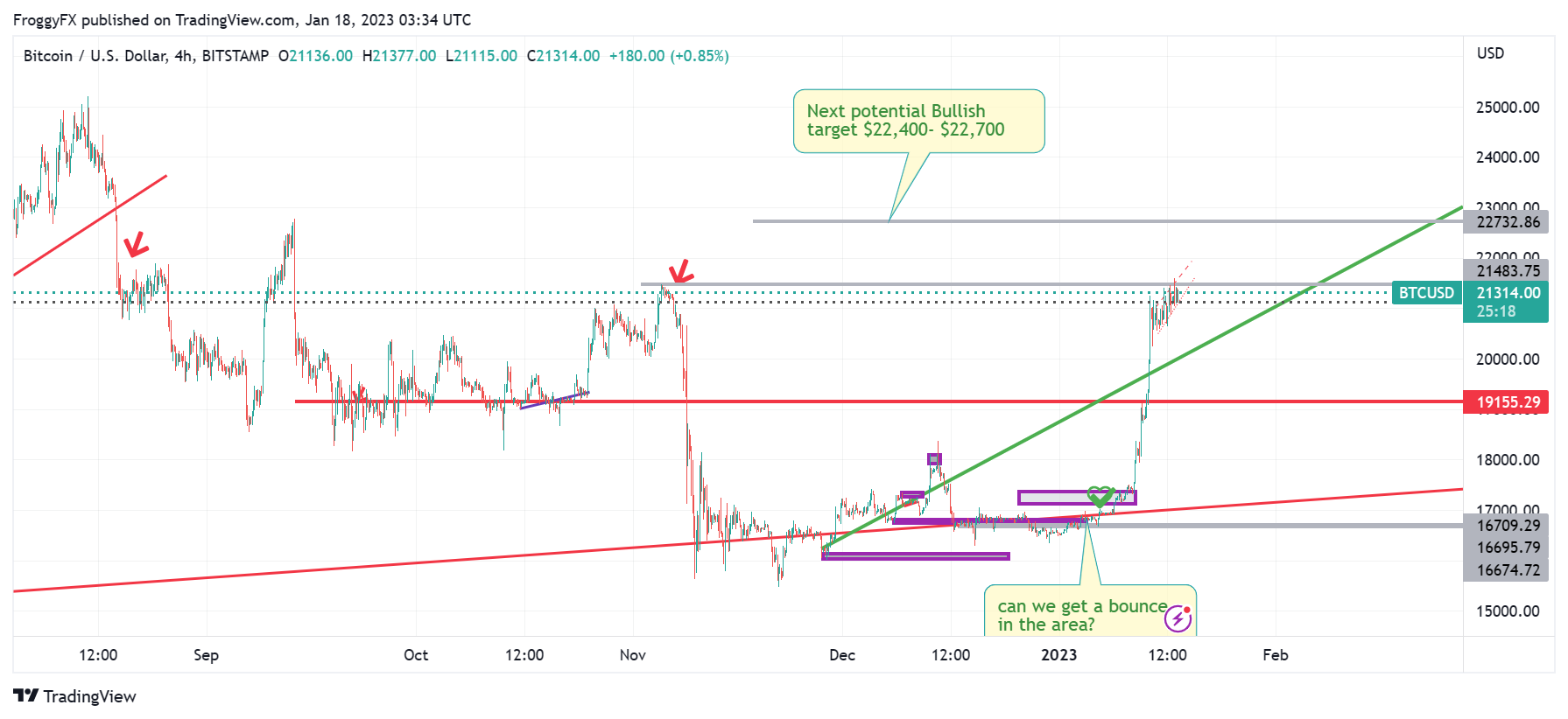 BITSTAMP:BTCUSD Chart Image by FroggyFX