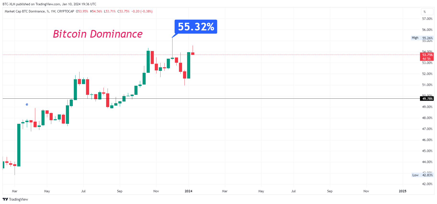 CRYPTOCAP:BTC.D Chart Image by BTC-XLM