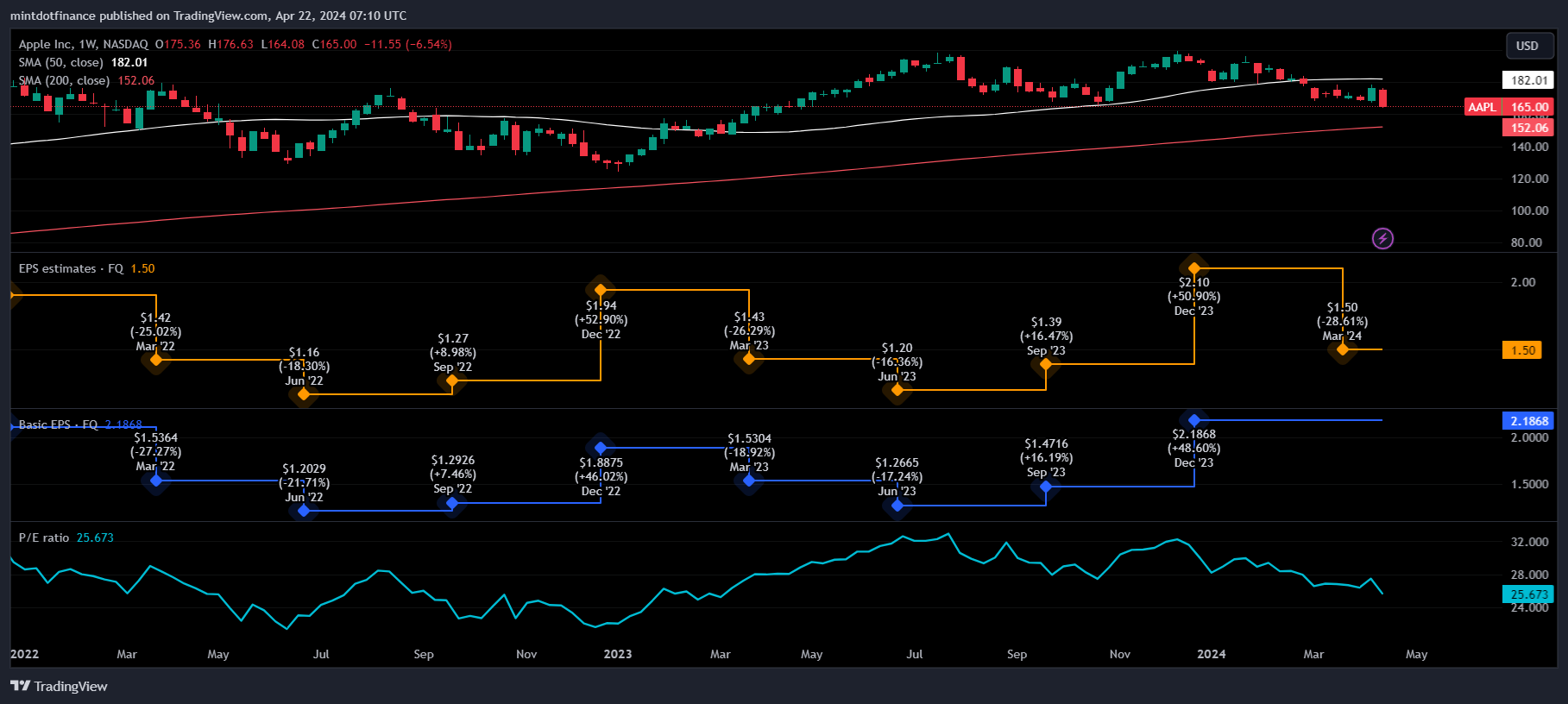 BATS:AAPL Chart Image by mintdotfinance