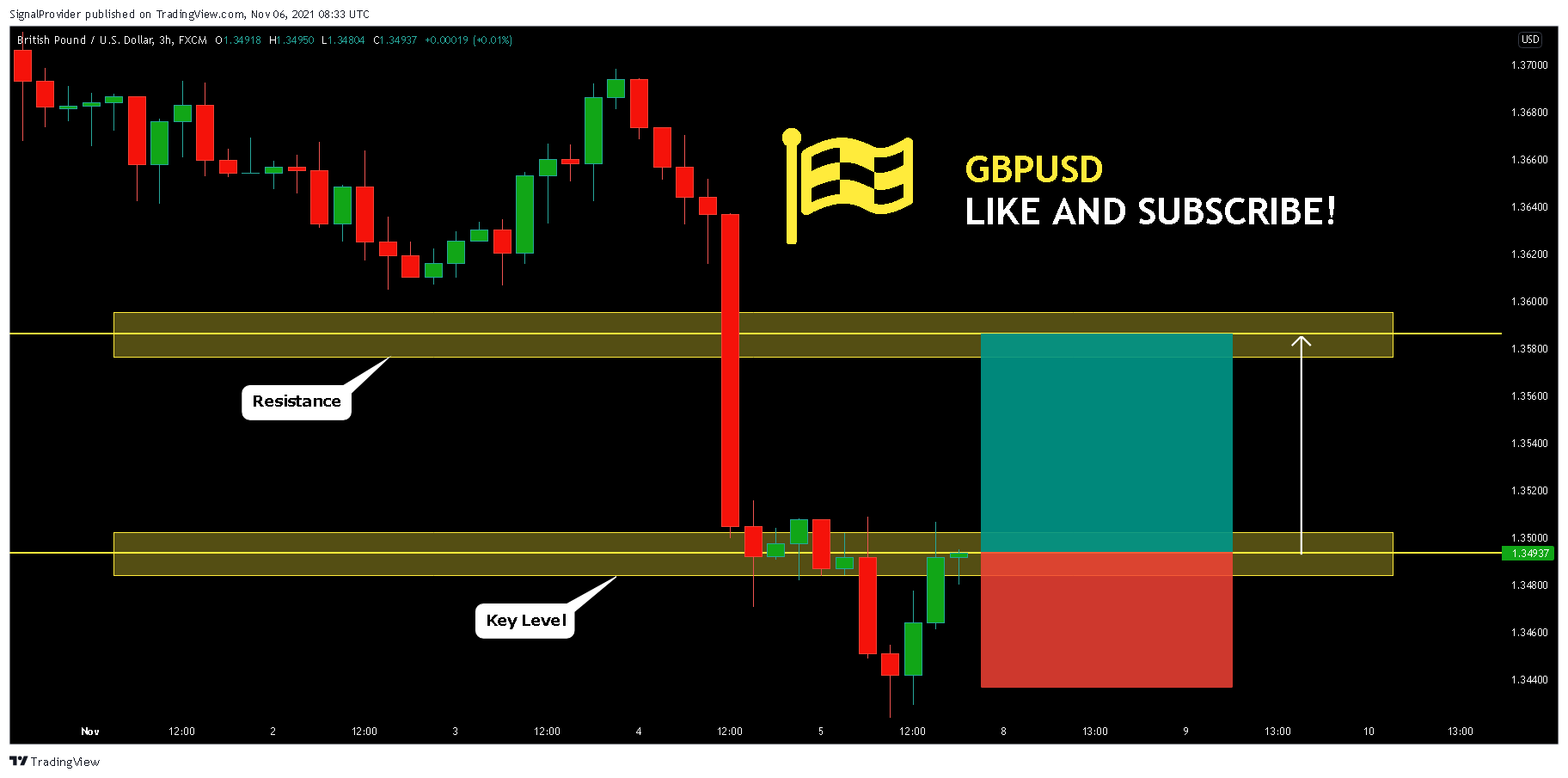 FX:GBPUSD Chart Image by SignalProvider