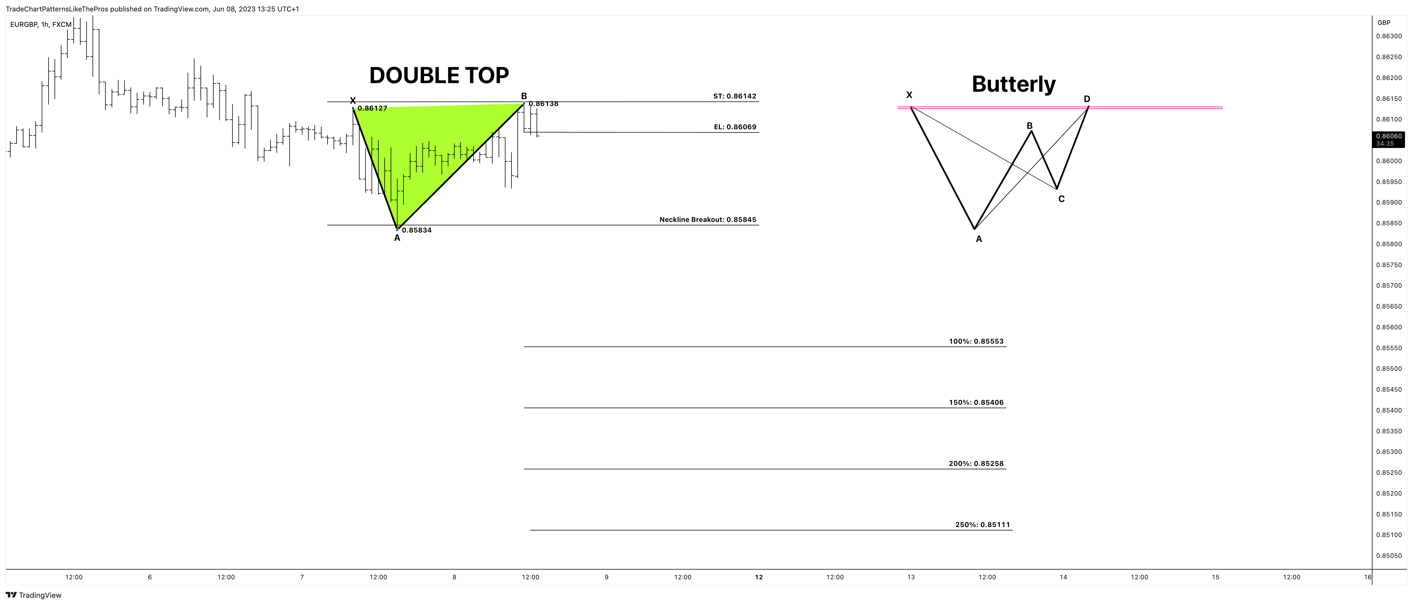 FX:EURGBP Chart Image by TradeChartPatternsLikeThePros