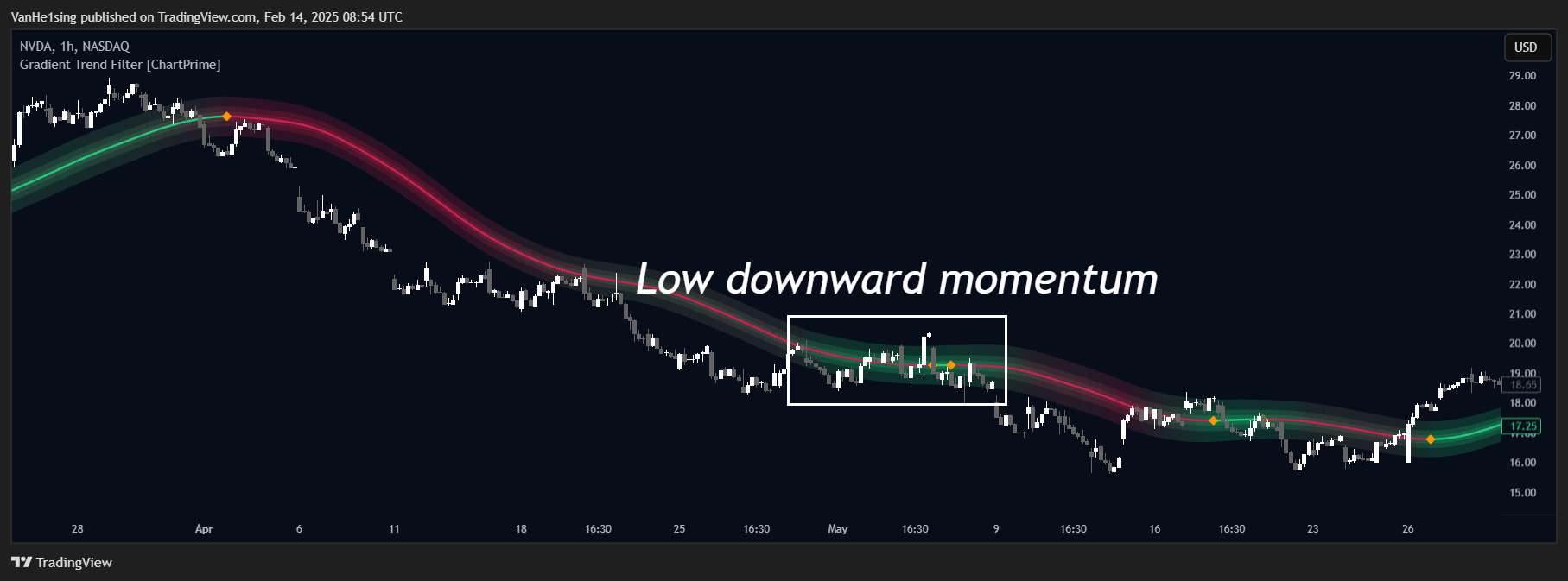 BATS:NVDA Chart Image by VanHe1sing