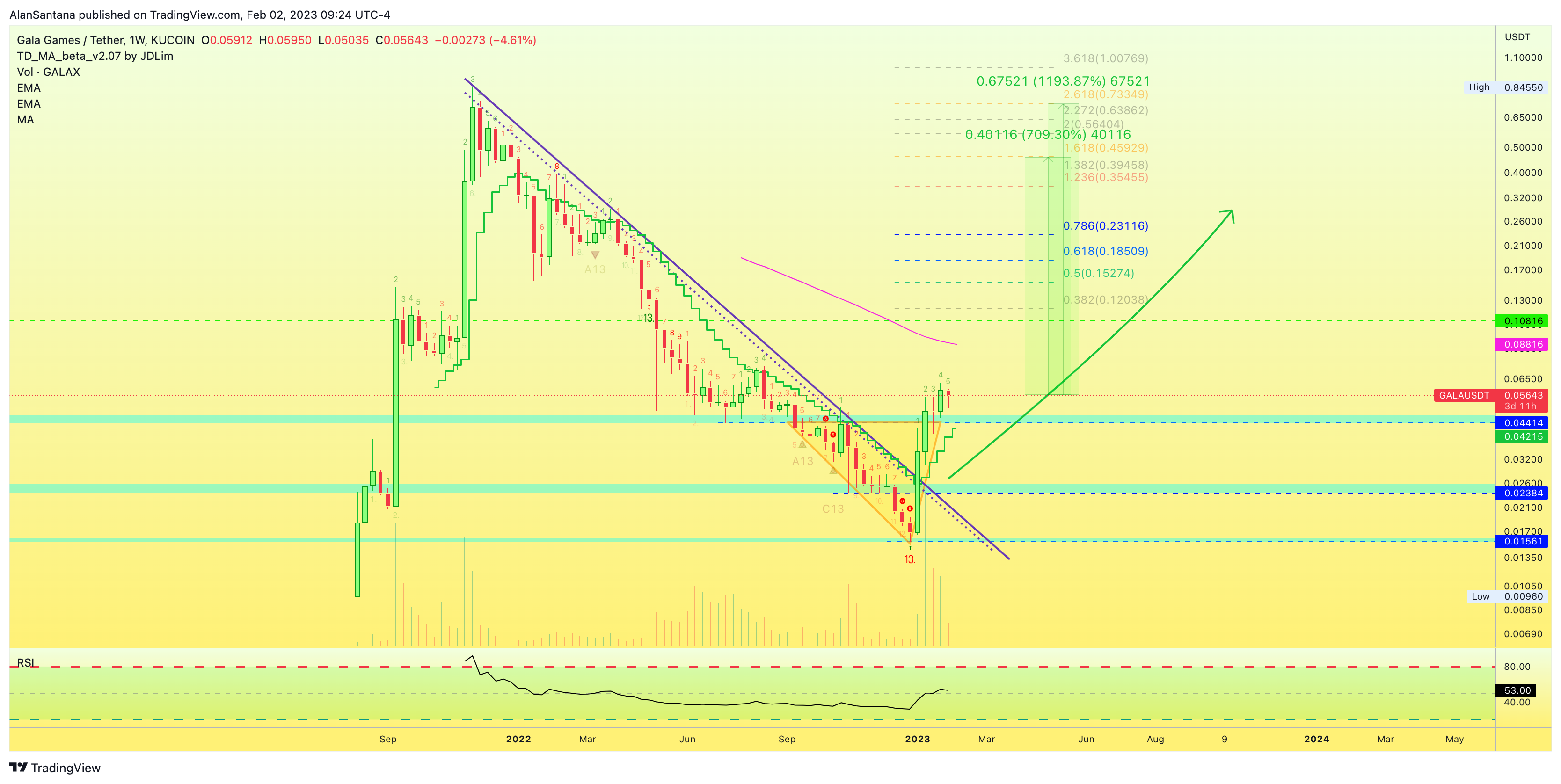 KUCOIN:GALAUSDT Chart Image by MasterAnanda