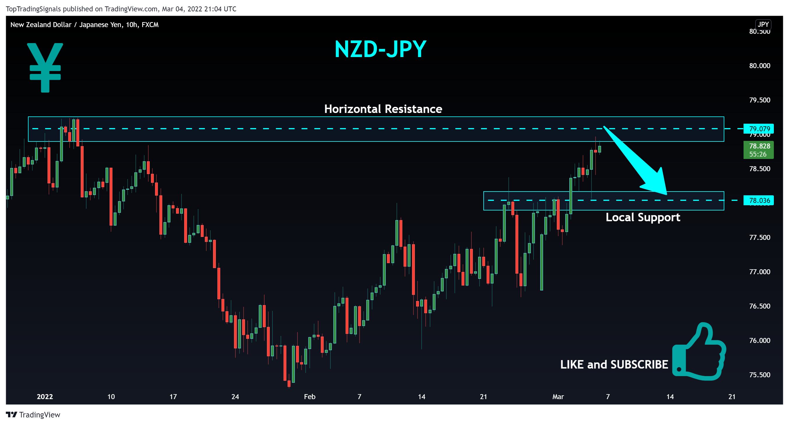 FX:NZDJPY Chart Image by TopTradingSignals