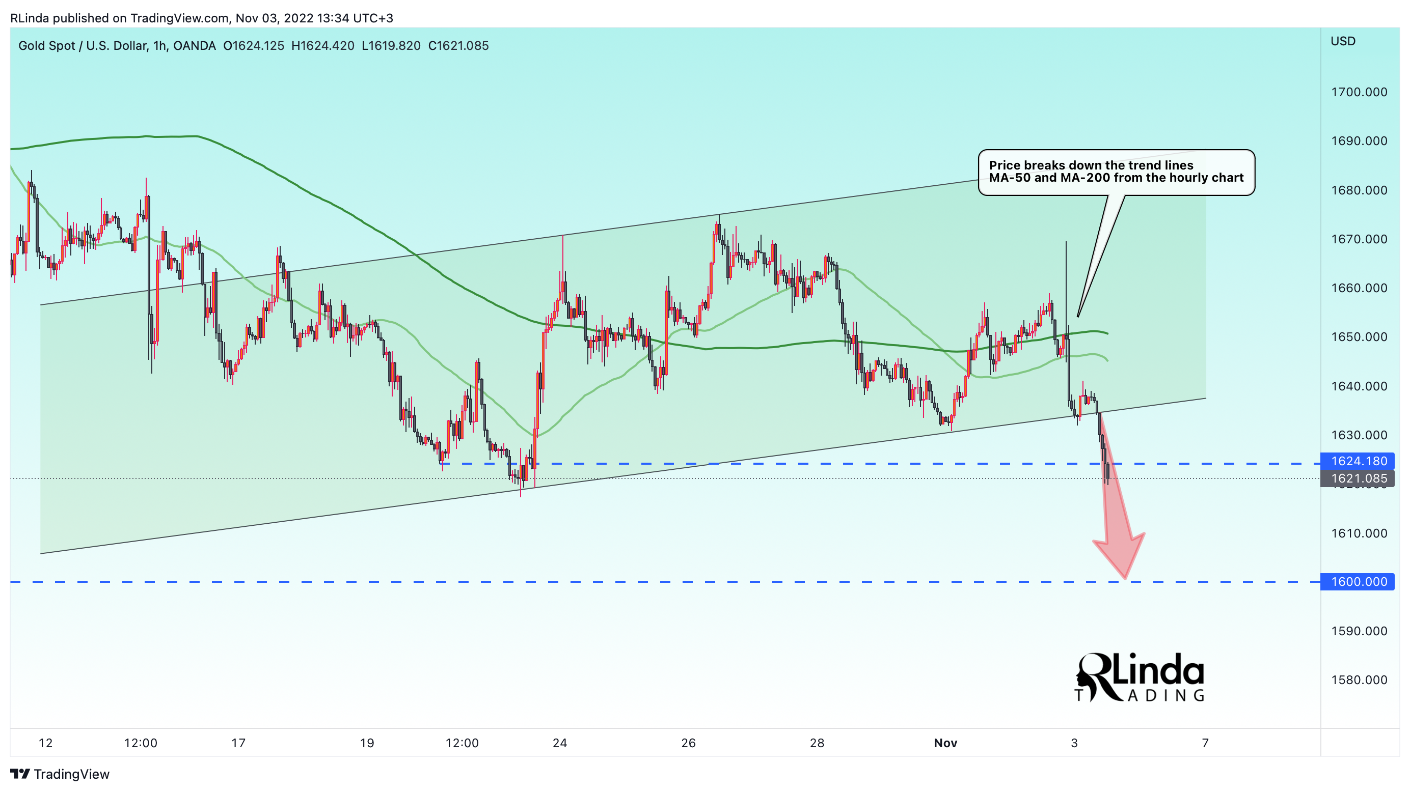 OANDA:XAUUSD Chart Image by RLinda