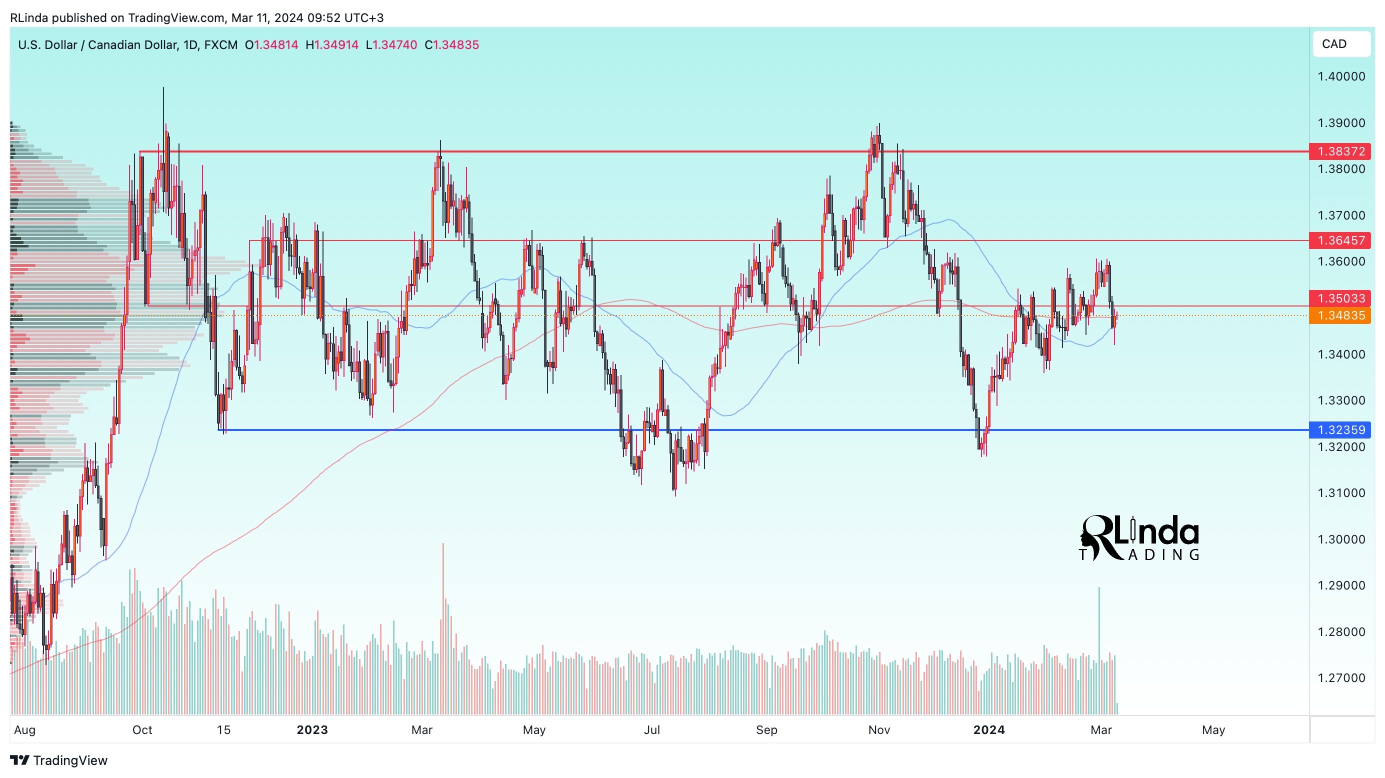 FX:USDCAD Chart Image by RLinda