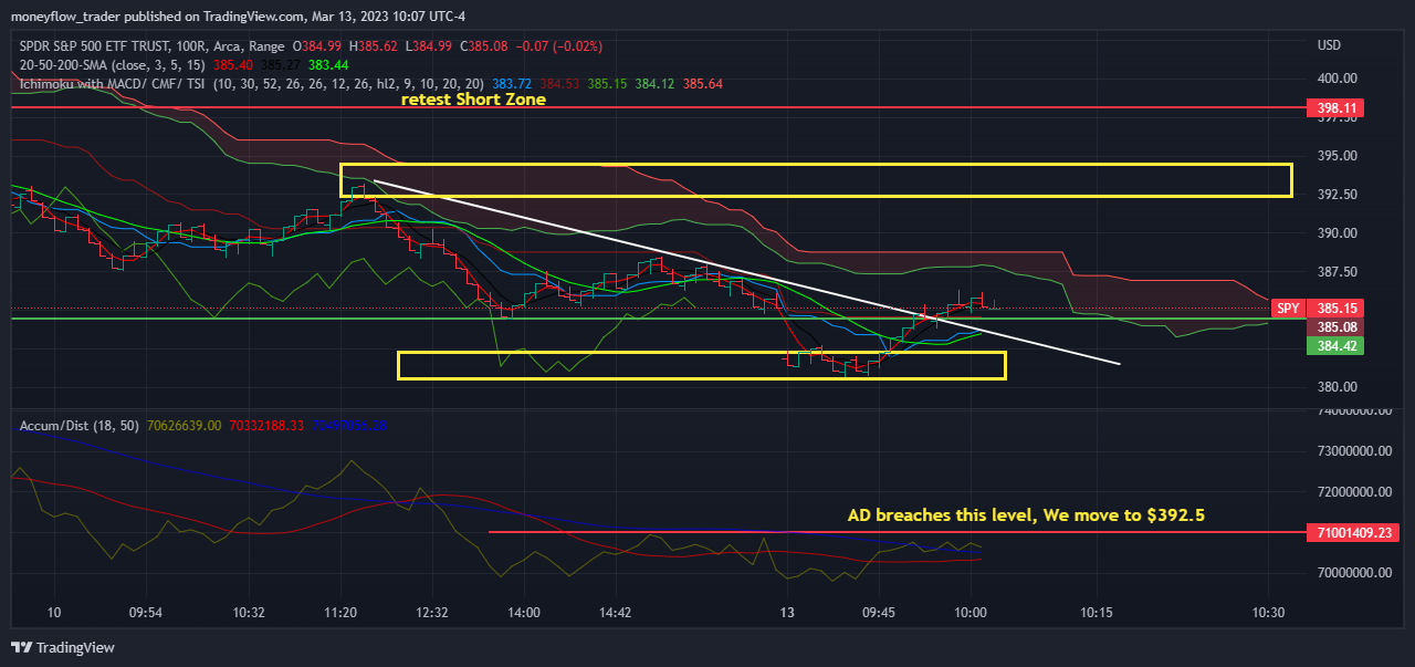 AMEX:SPY Chart Image by moneyflow_trader
