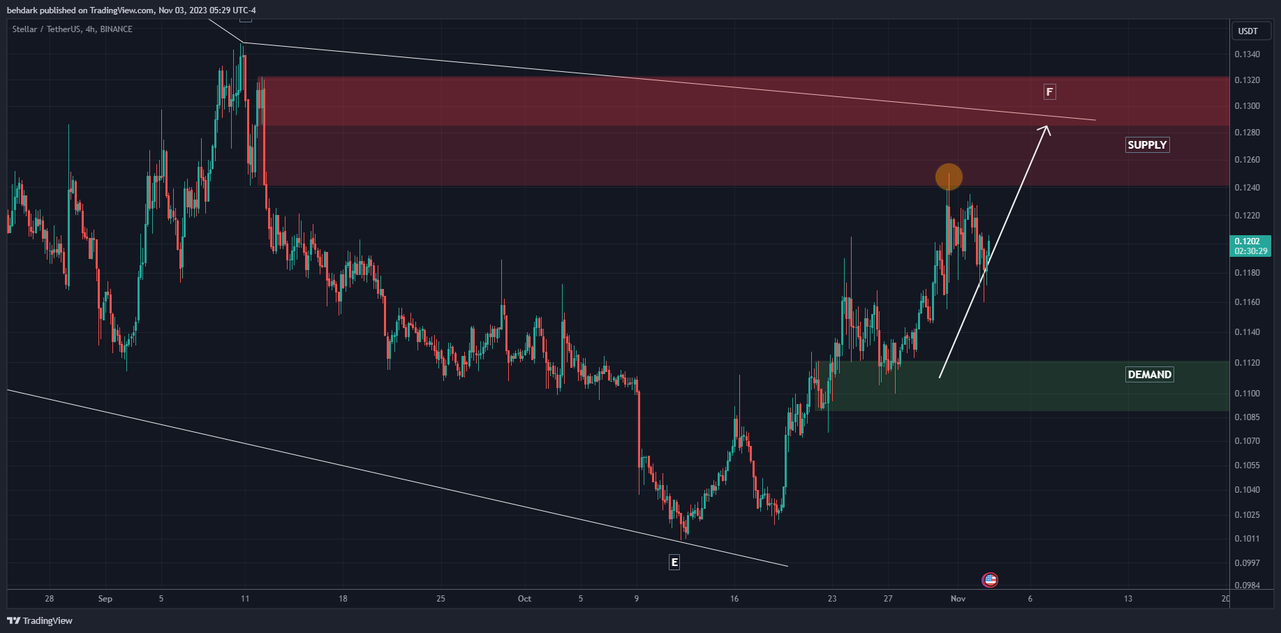 BINANCE:XLMUSDT Chart Image by behdark
