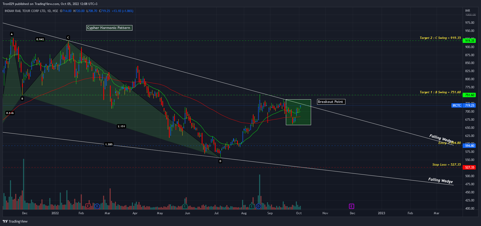 NSE:IRCTC Chart Image by Tron029